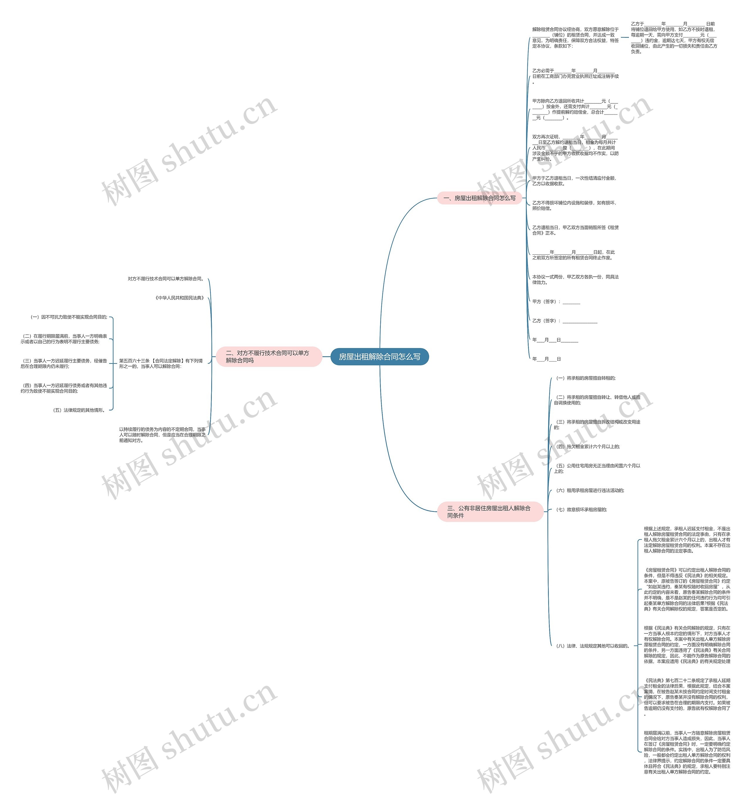 房屋出租解除合同怎么写思维导图