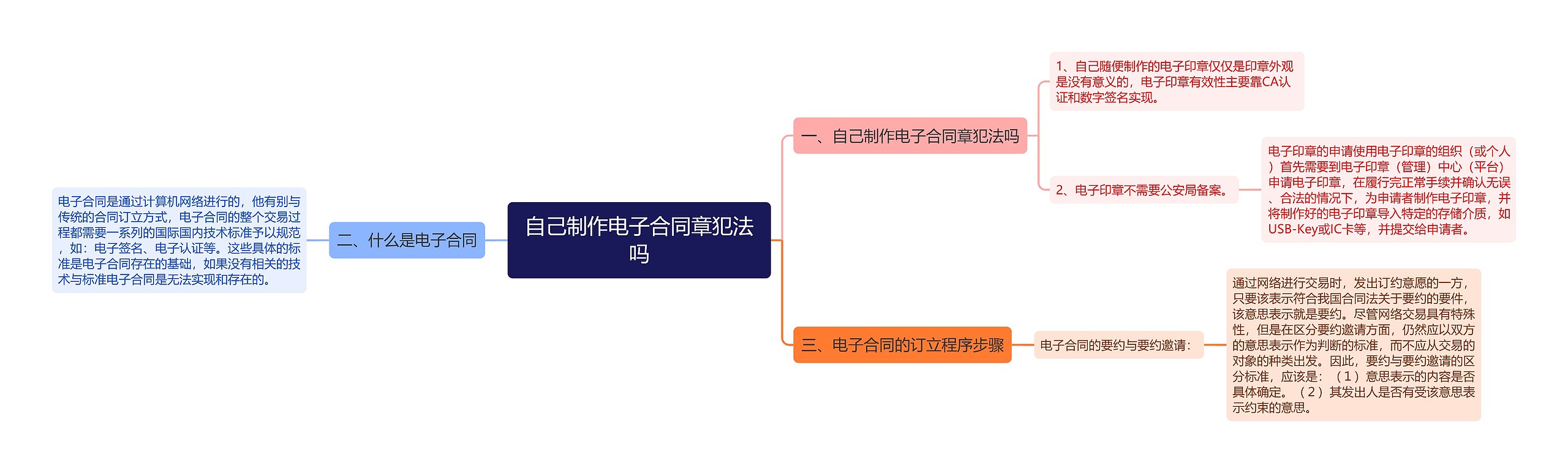 自己制作电子合同章犯法吗思维导图