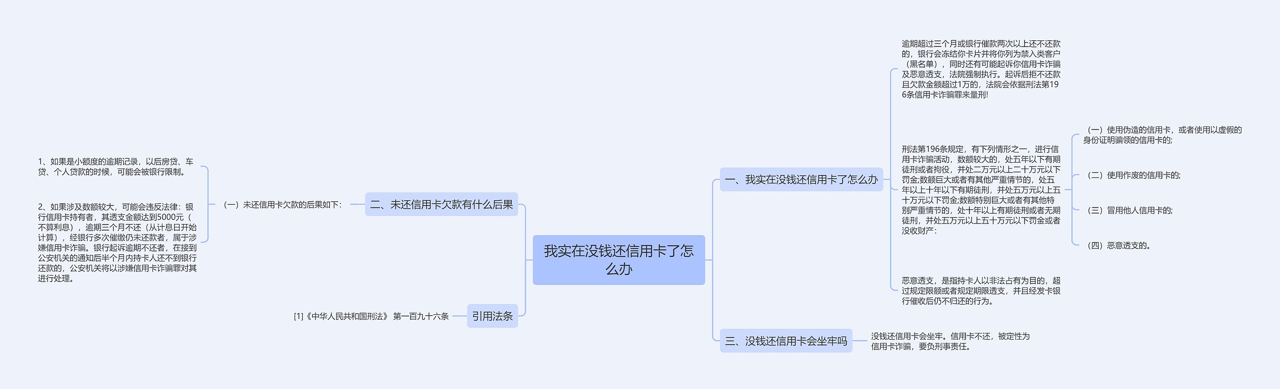 我实在没钱还信用卡了怎么办思维导图