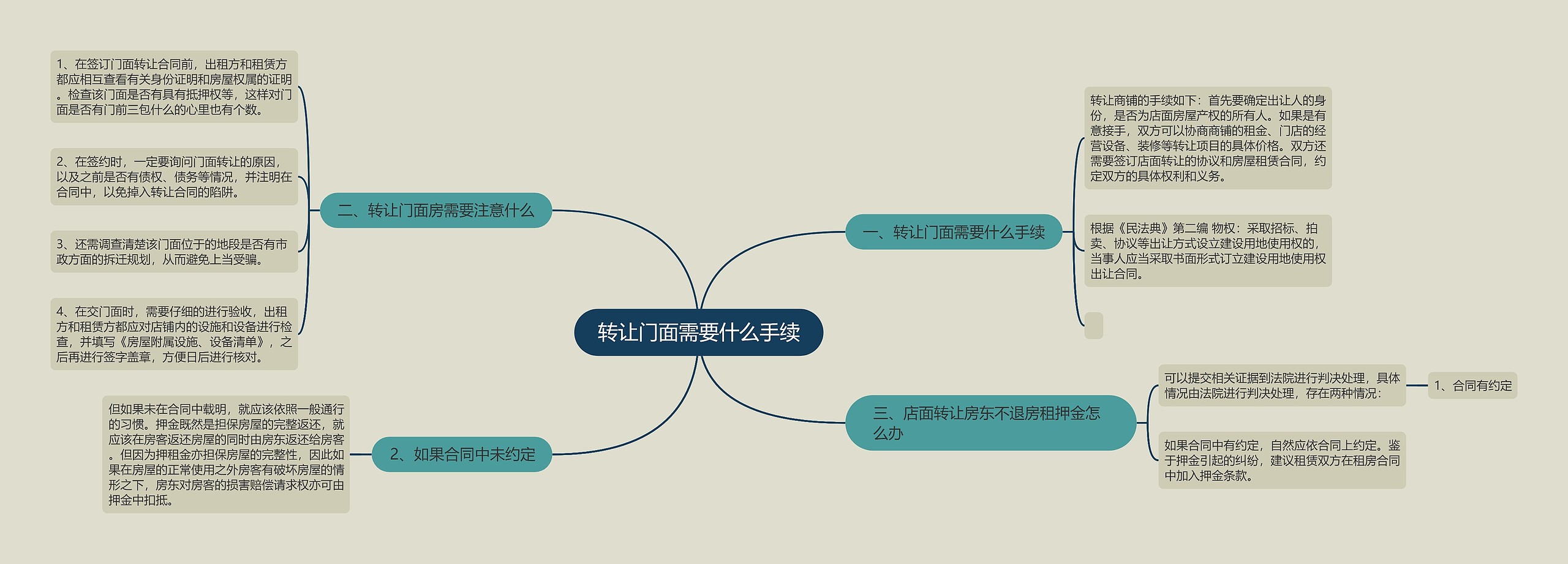 转让门面需要什么手续思维导图