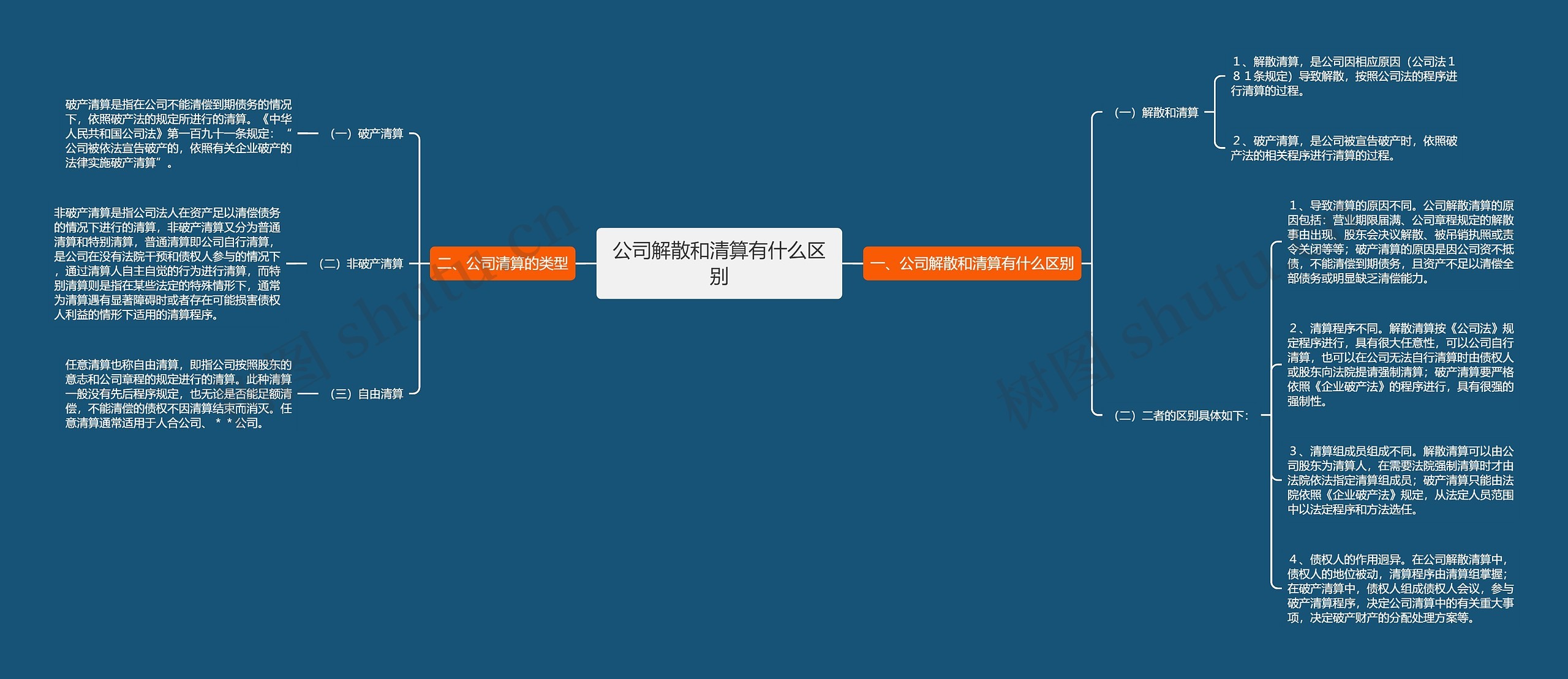 公司解散和清算有什么区别