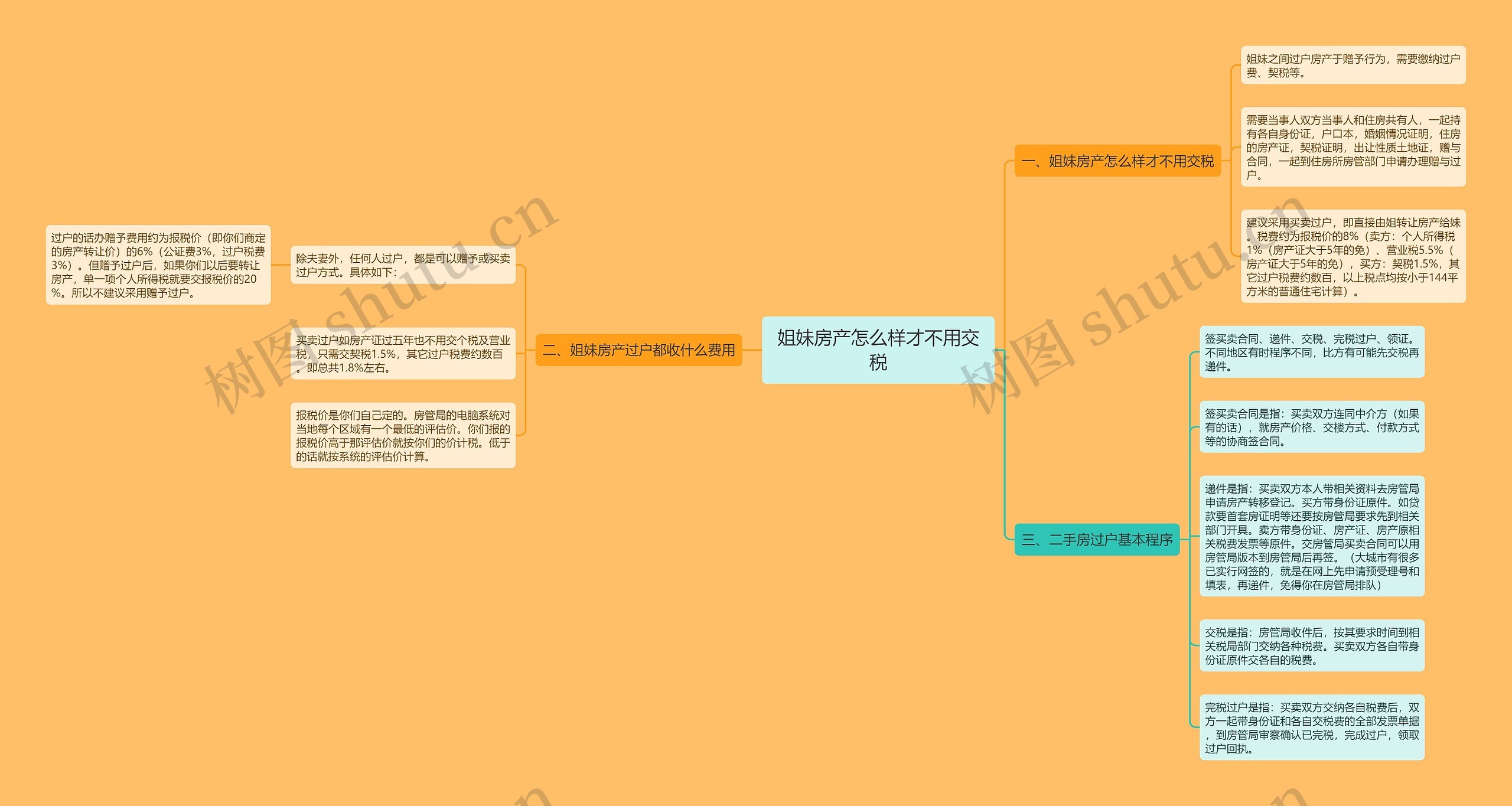 姐妹房产怎么样才不用交税 姐妹房产怎么样才不用交税