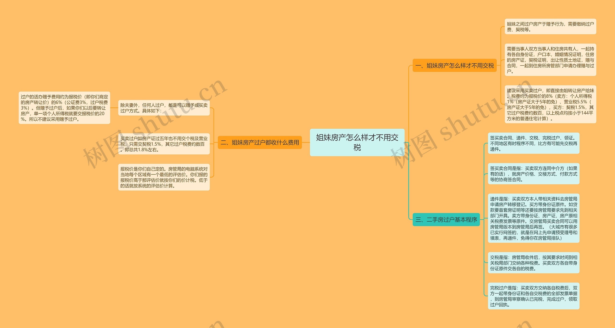 姐妹房产怎么样才不用交税思维导图
