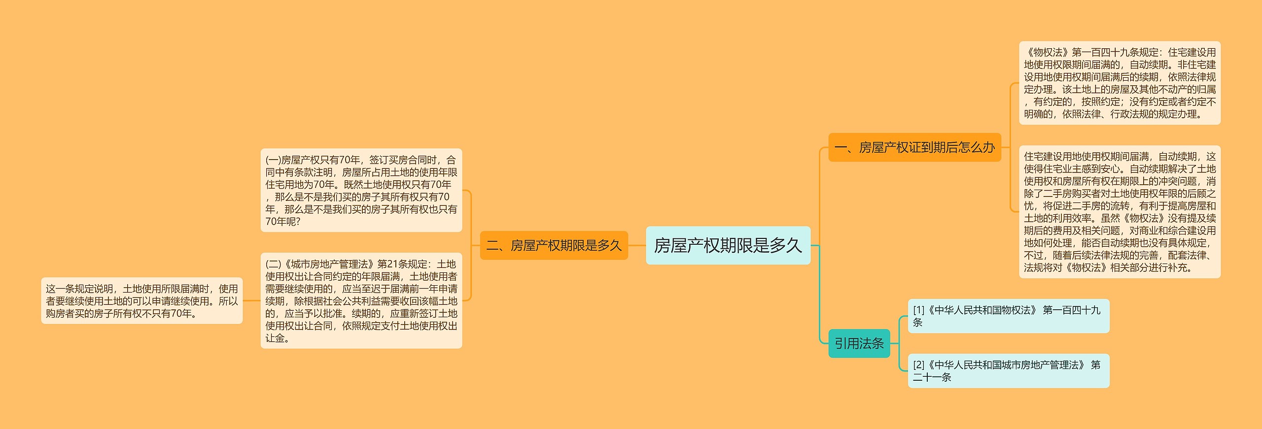 房屋产权期限是多久