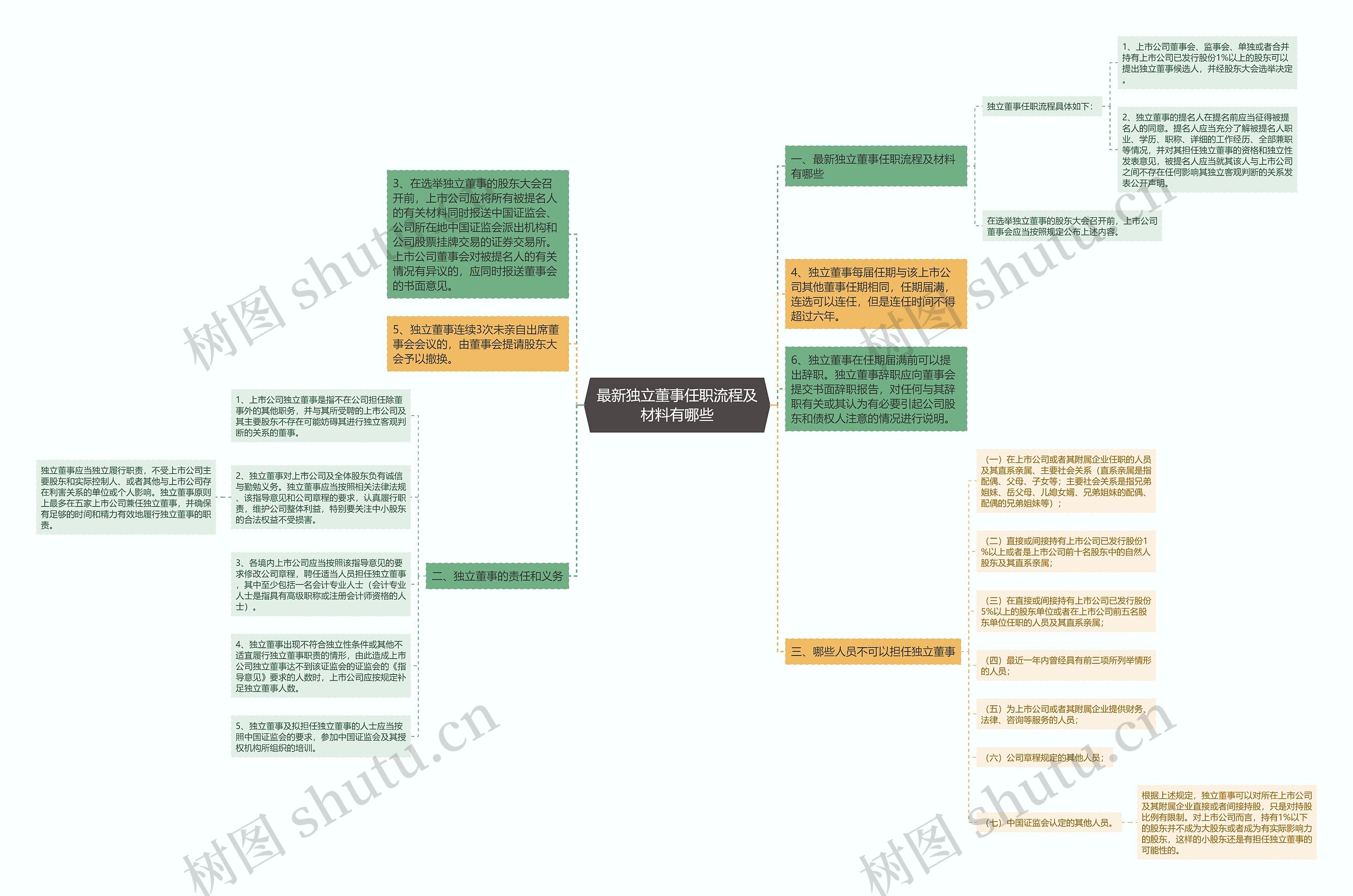 最新独立董事任职流程及材料有哪些思维导图