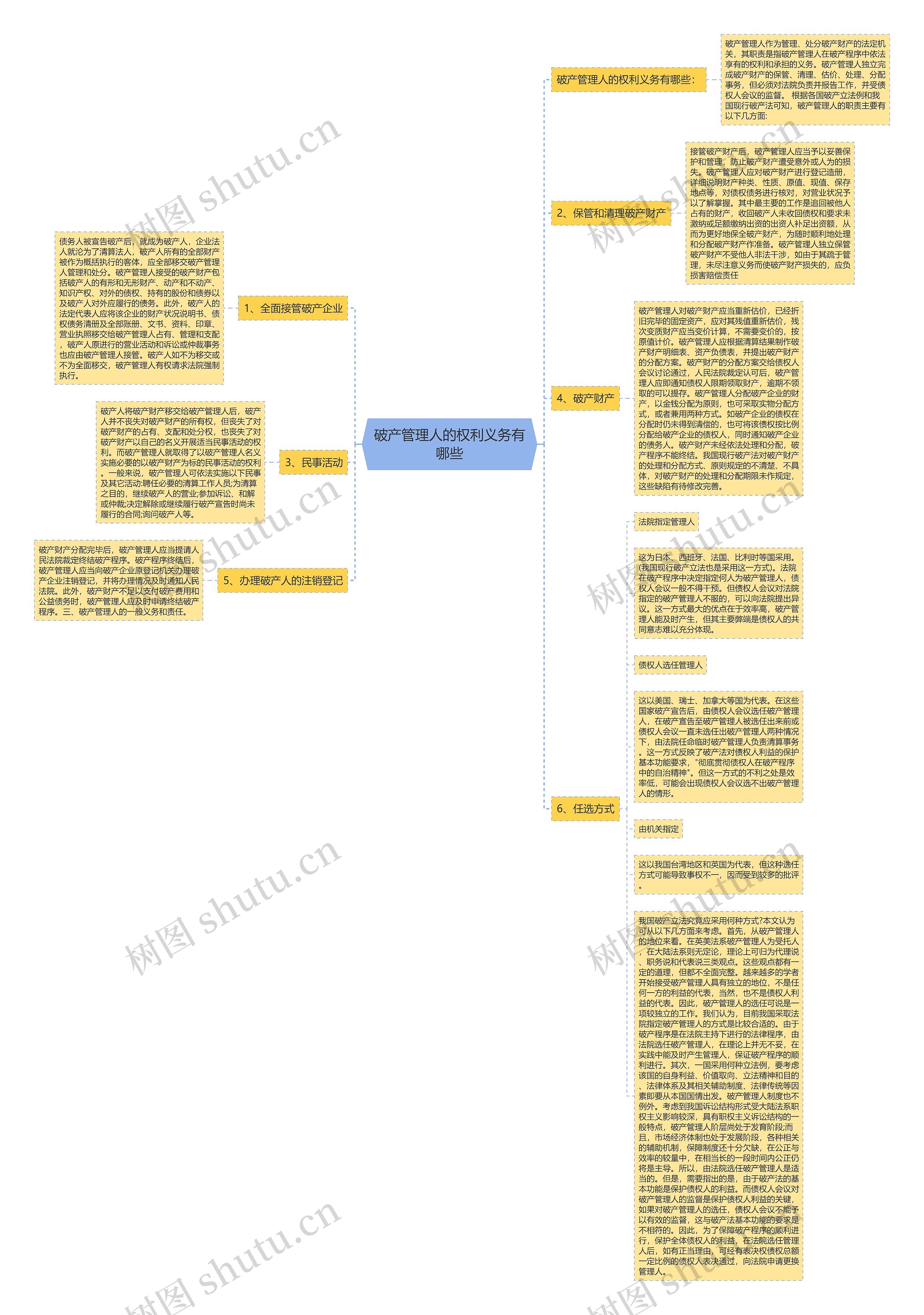破产管理人的权利义务有哪些思维导图