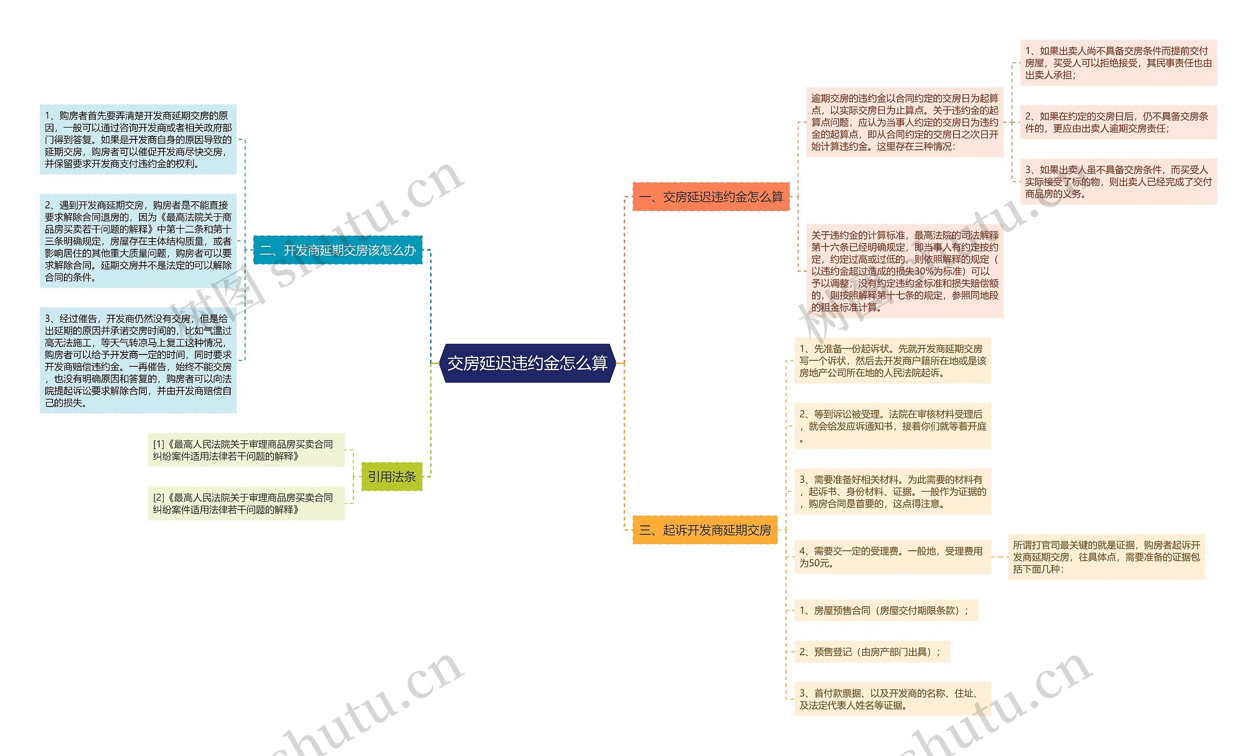 交房延迟违约金怎么算思维导图