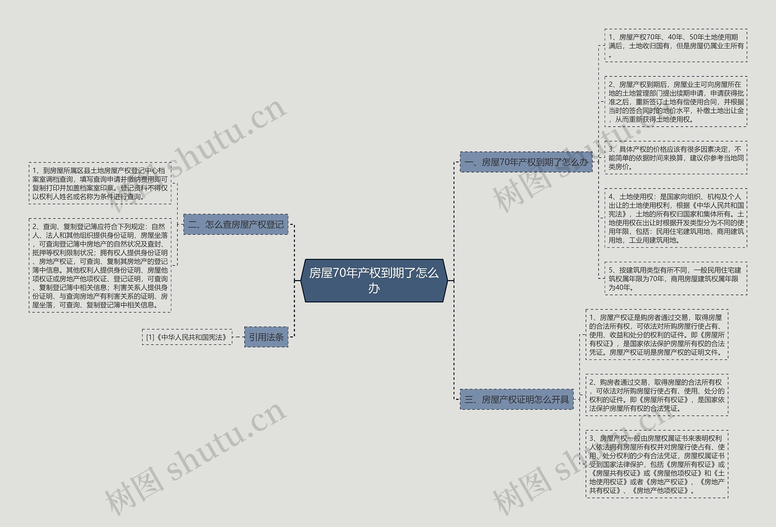 房屋70年产权到期了怎么办思维导图