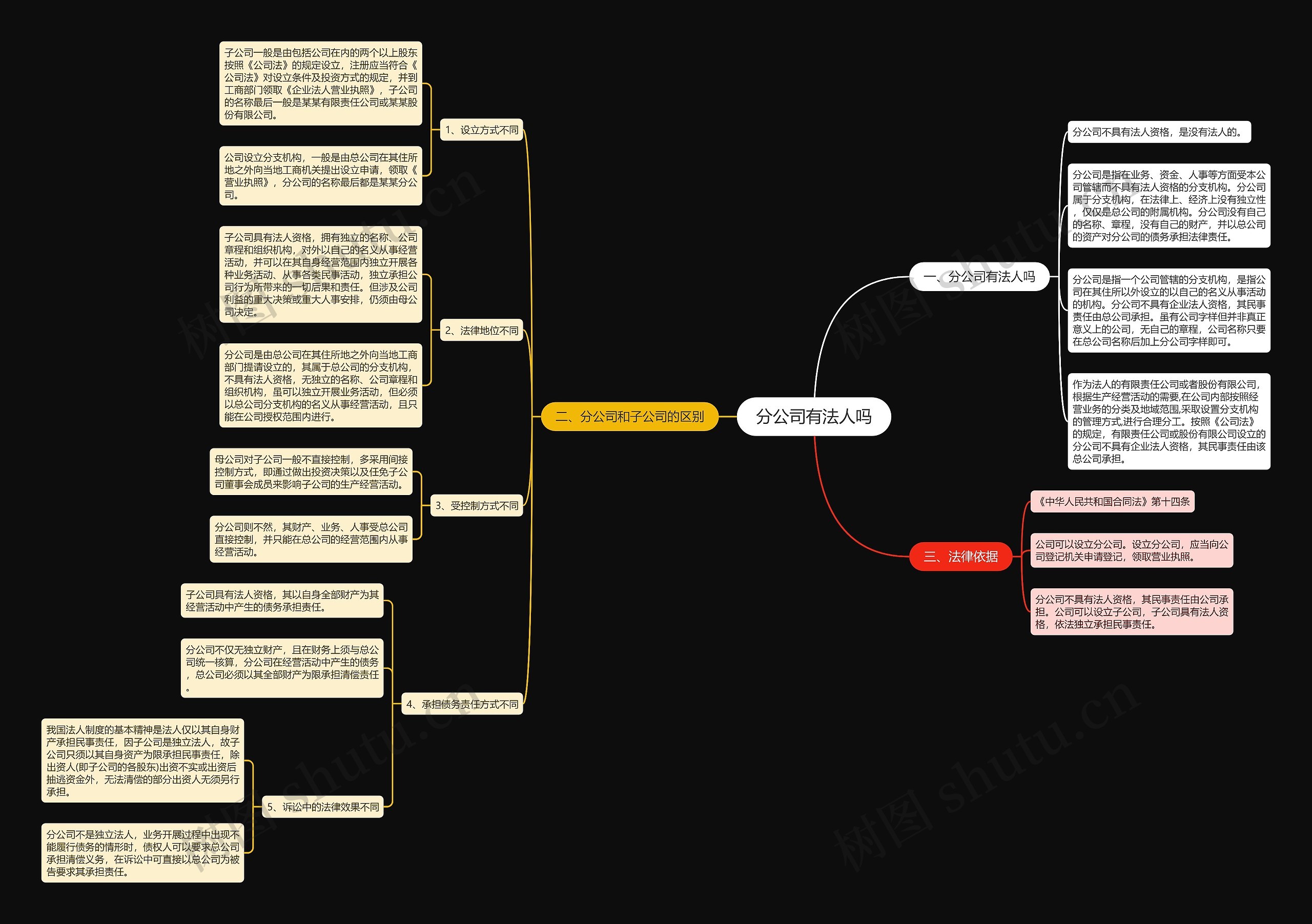 分公司有法人吗思维导图