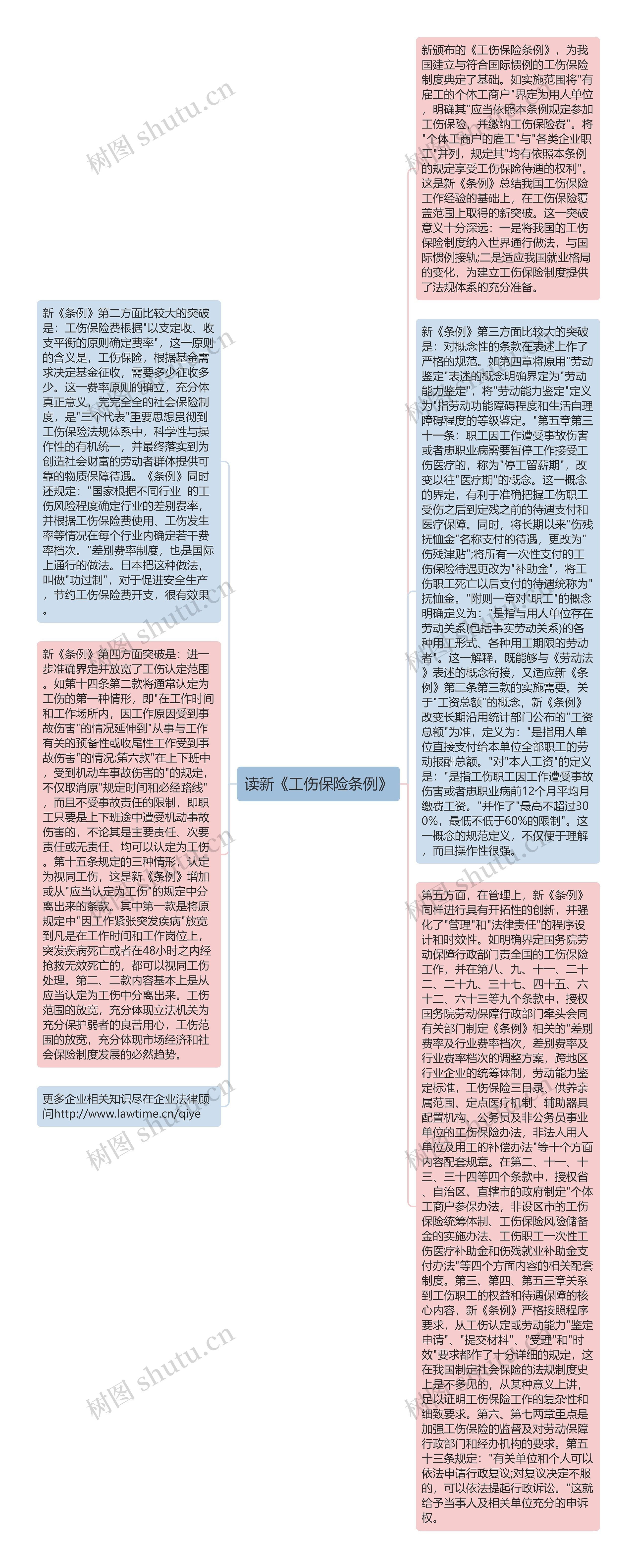 读新《工伤保险条例》思维导图