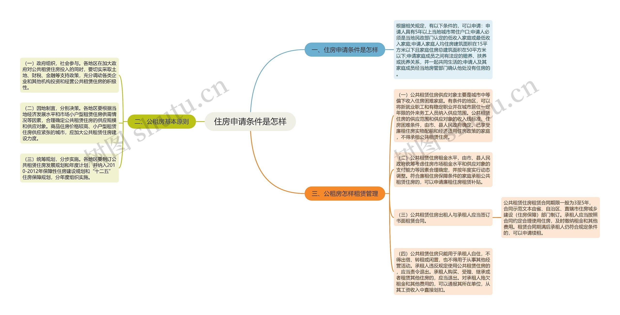 住房申请条件是怎样思维导图