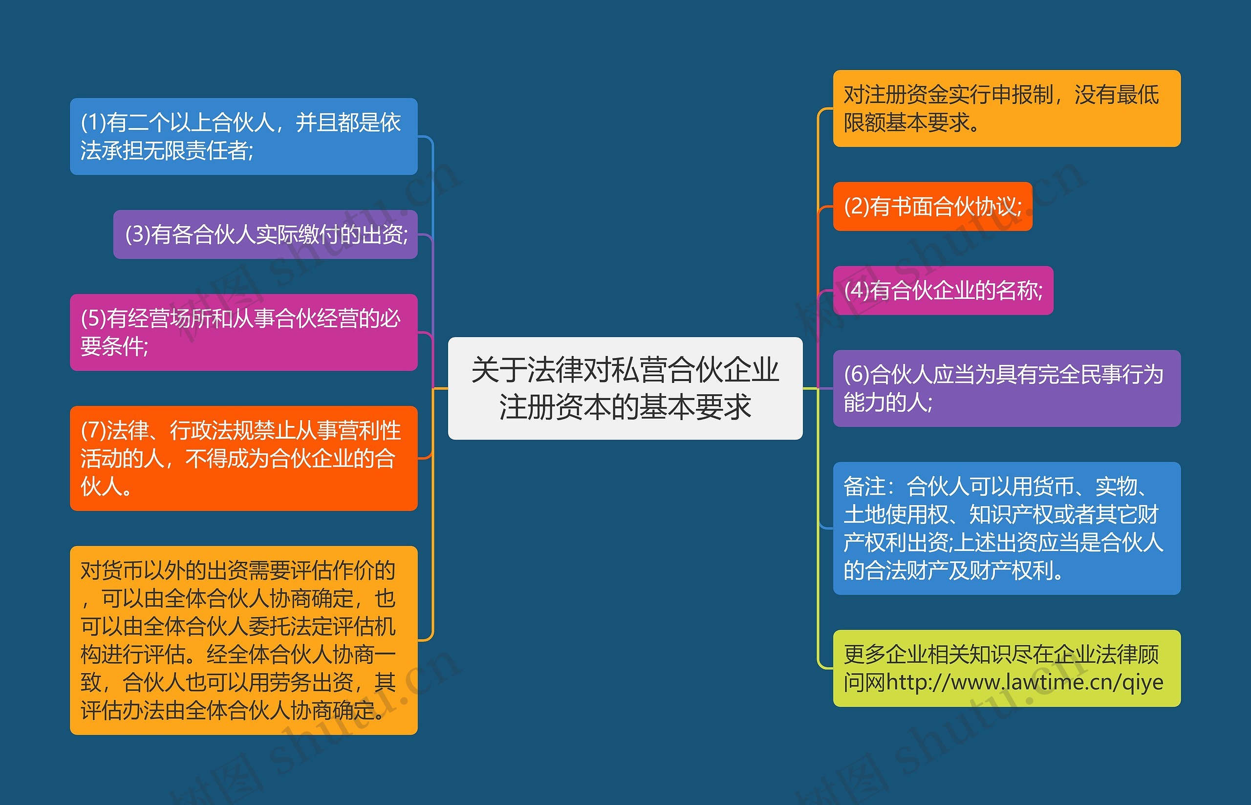 关于法律对私营合伙企业注册资本的基本要求思维导图