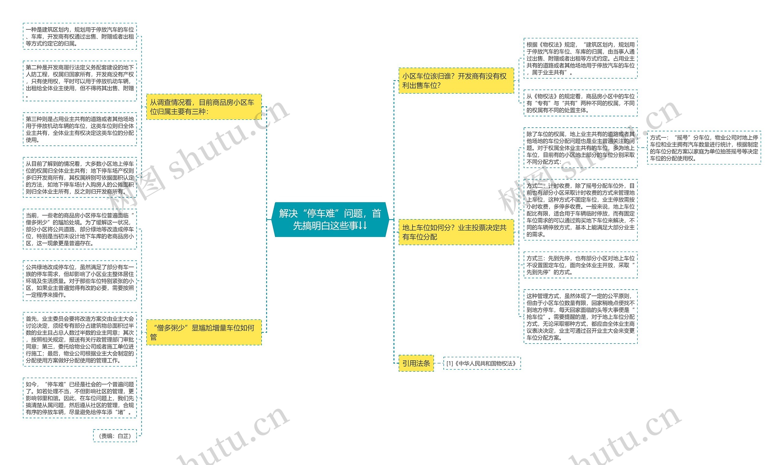 解决“停车难”问题，首先搞明白这些事↓↓