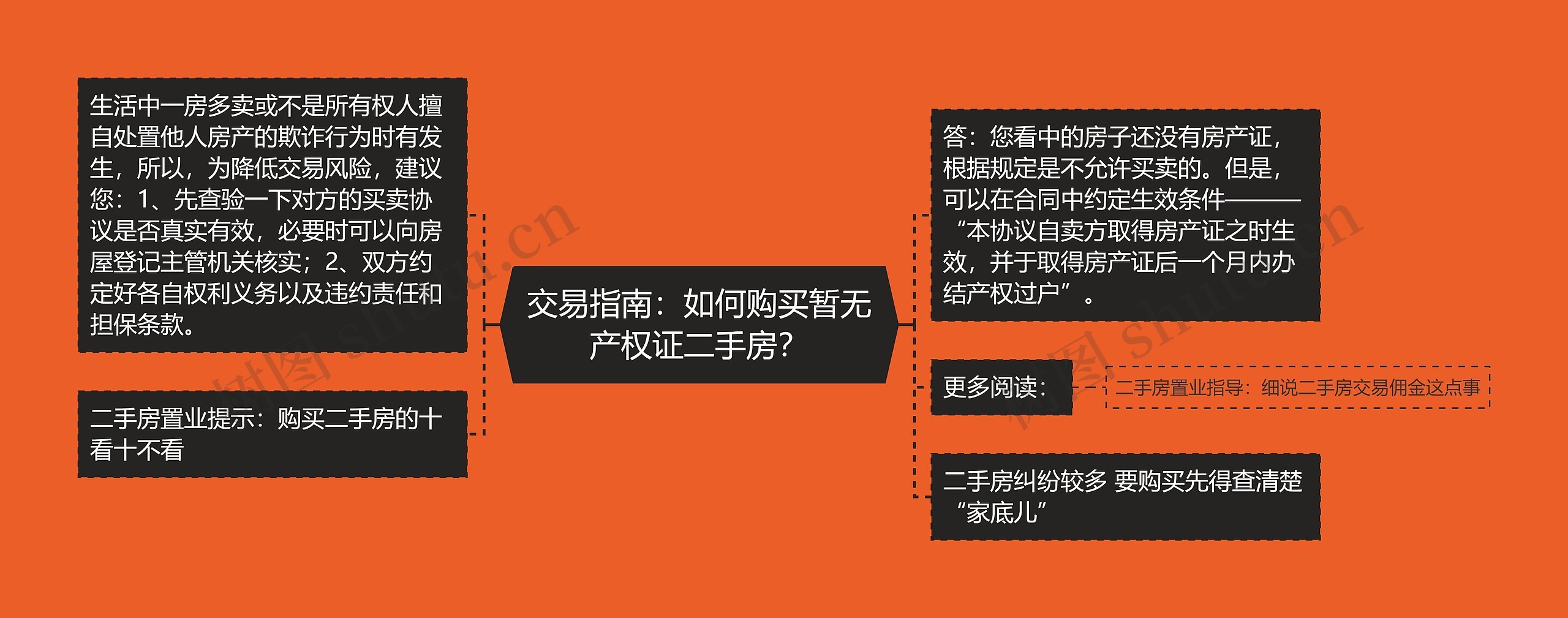 交易指南：如何购买暂无产权证二手房？思维导图