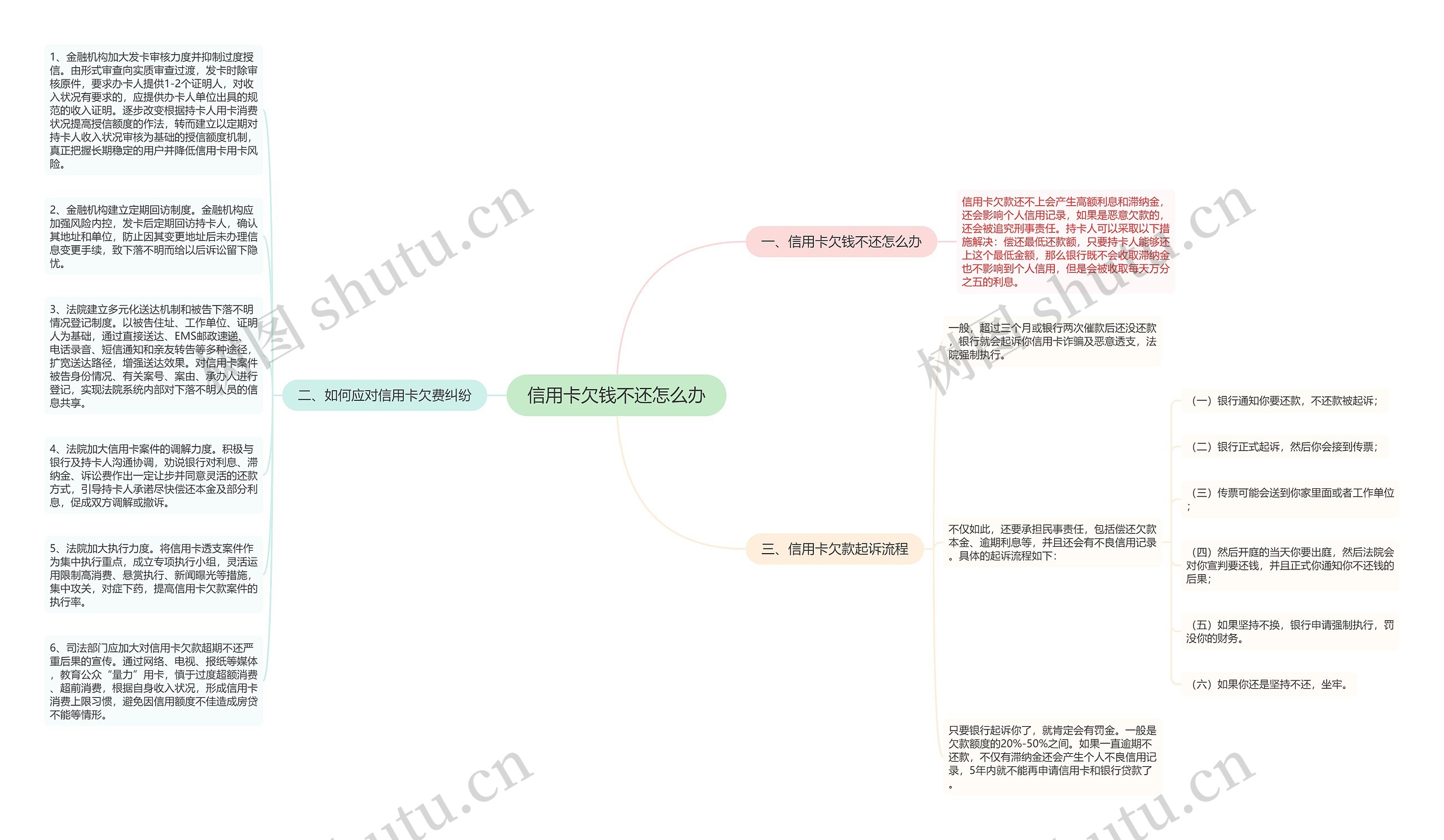 信用卡欠钱不还怎么办