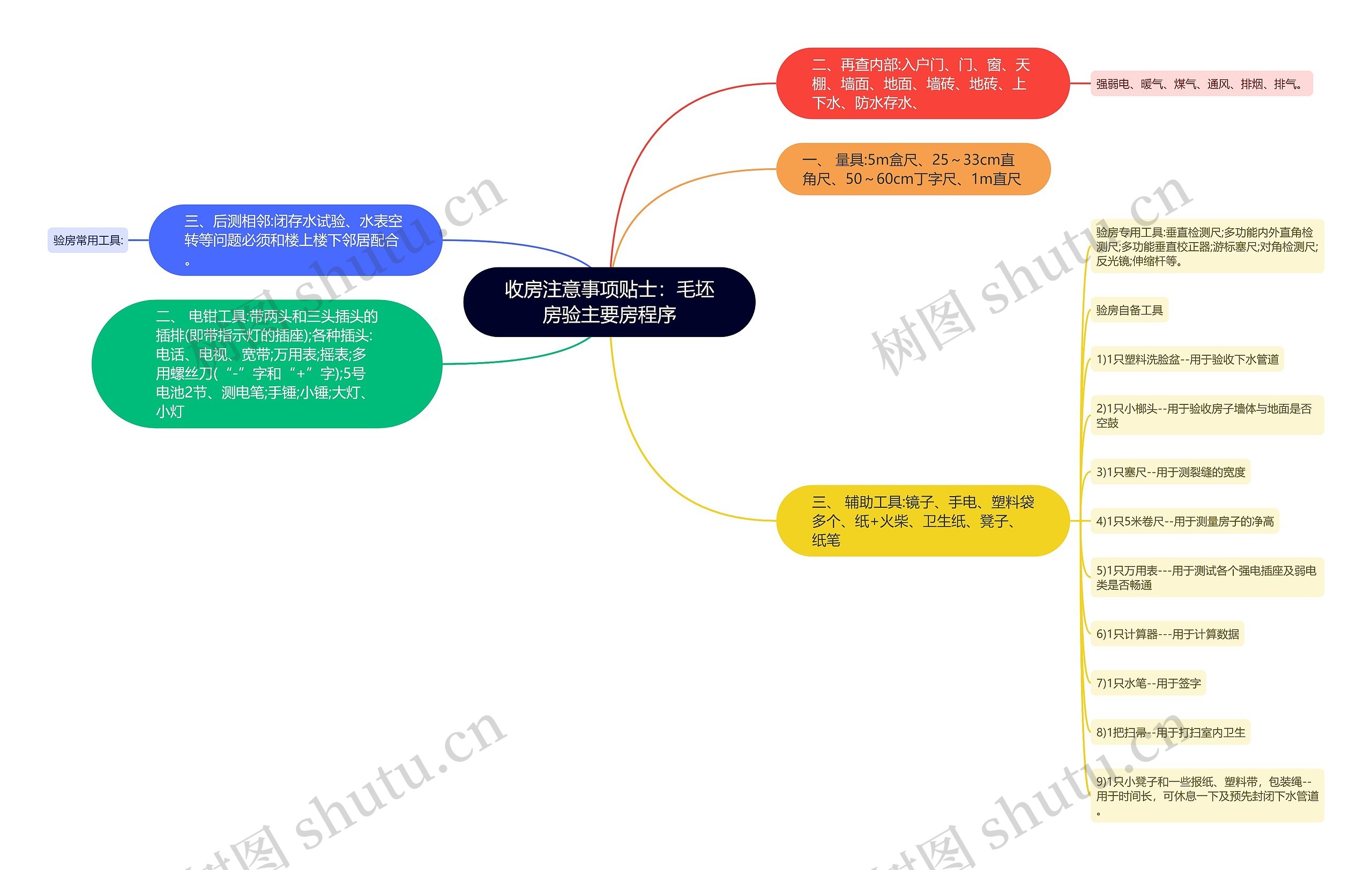 收房注意事项贴士：毛坯房验主要房程序思维导图