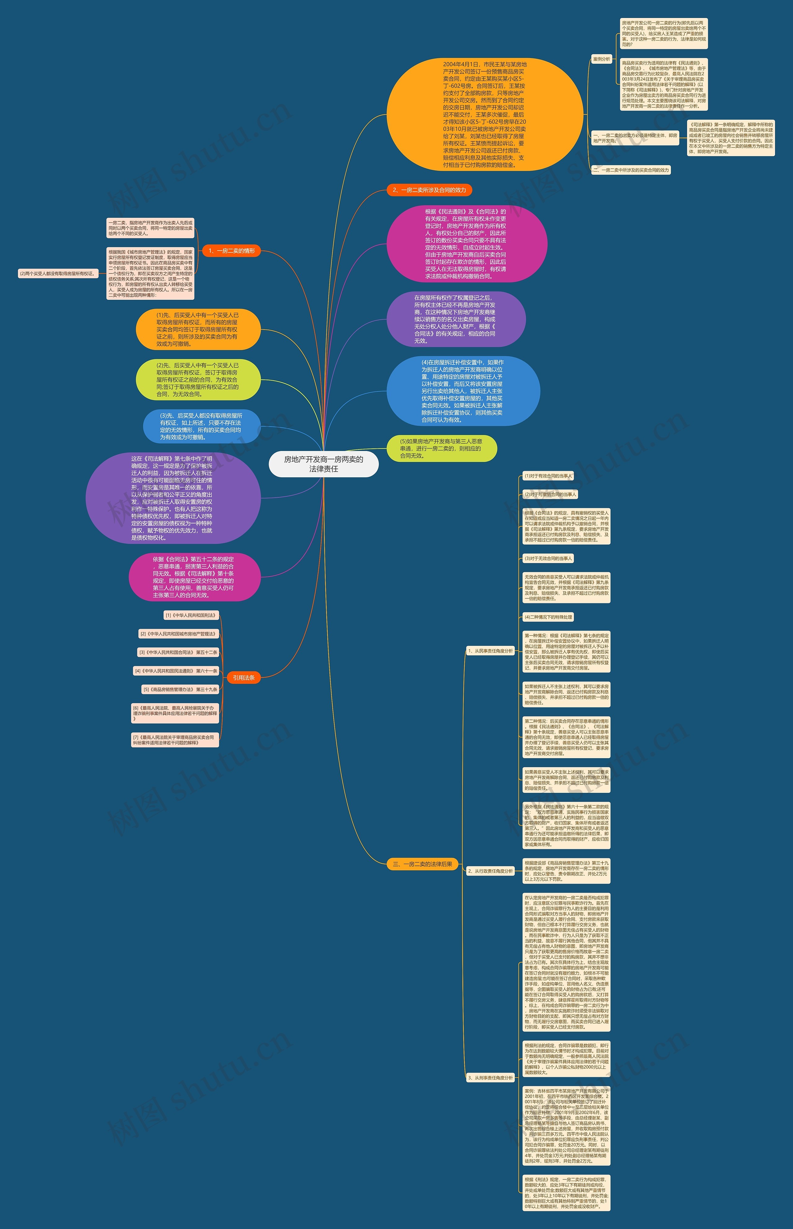 房地产开发商一房两卖的法律责任思维导图