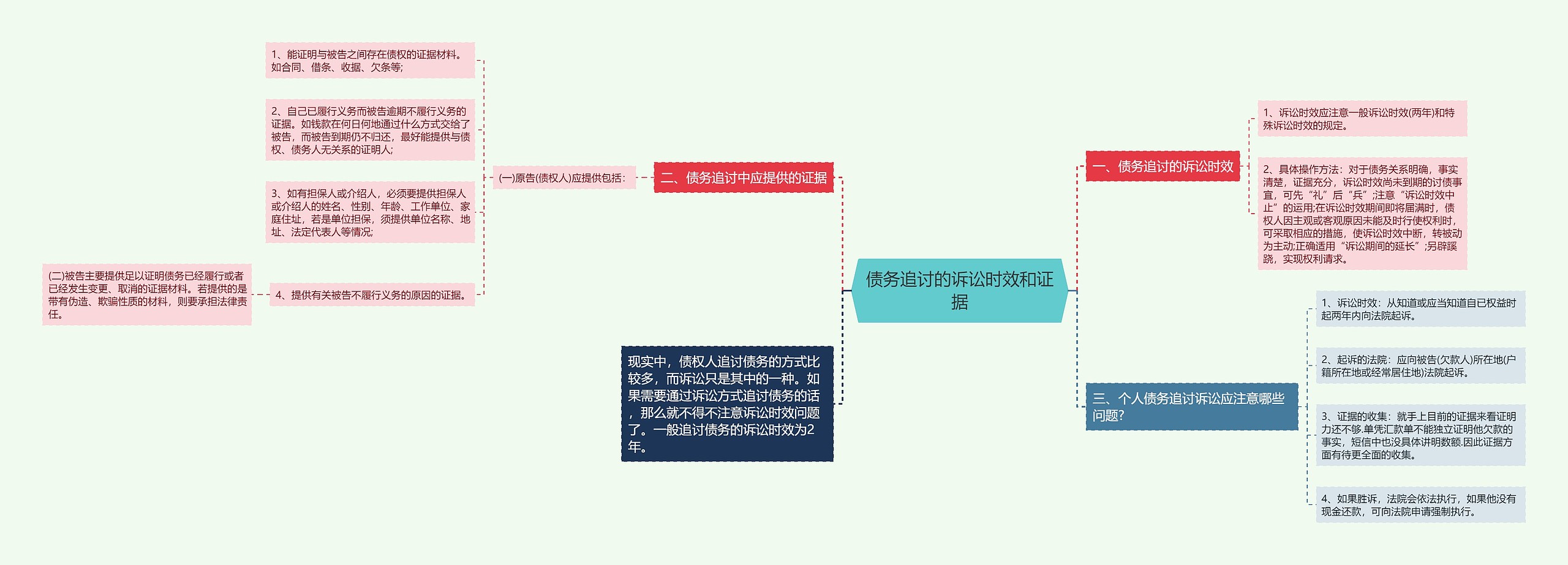 债务追讨的诉讼时效和证据思维导图