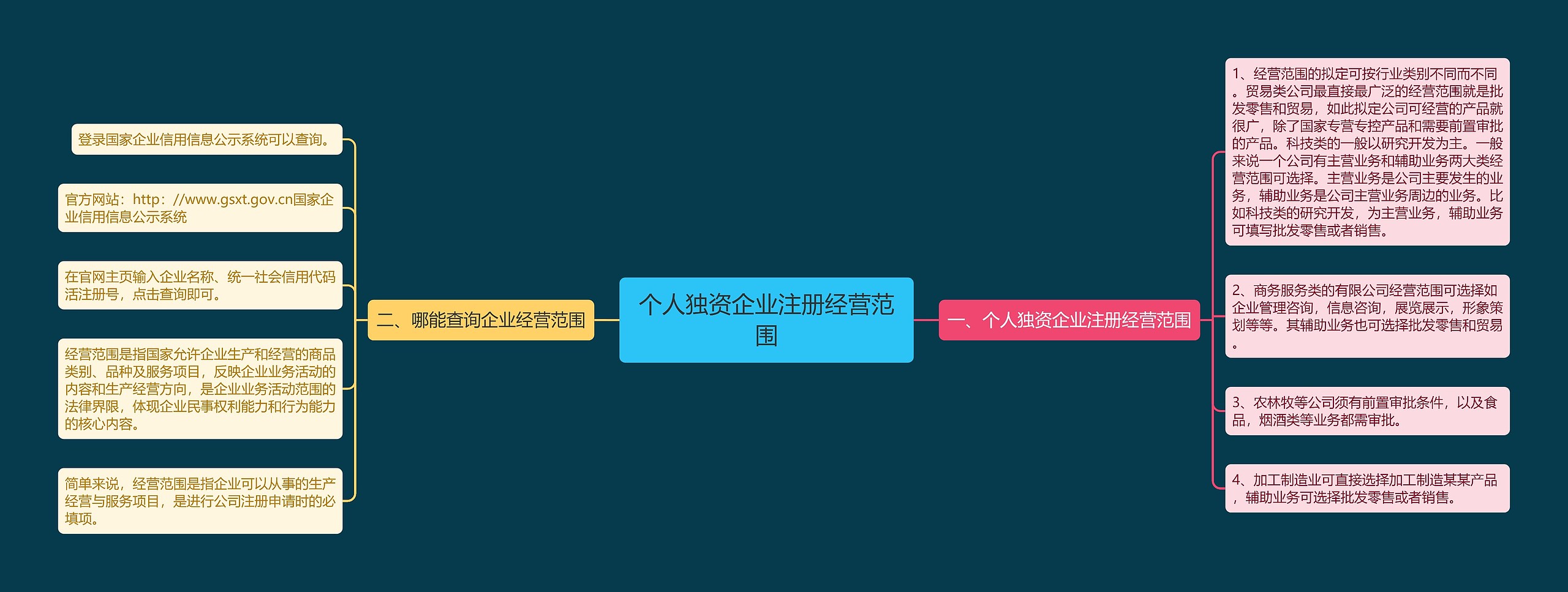 个人独资企业注册经营范围 个人独资企业注册经营范围