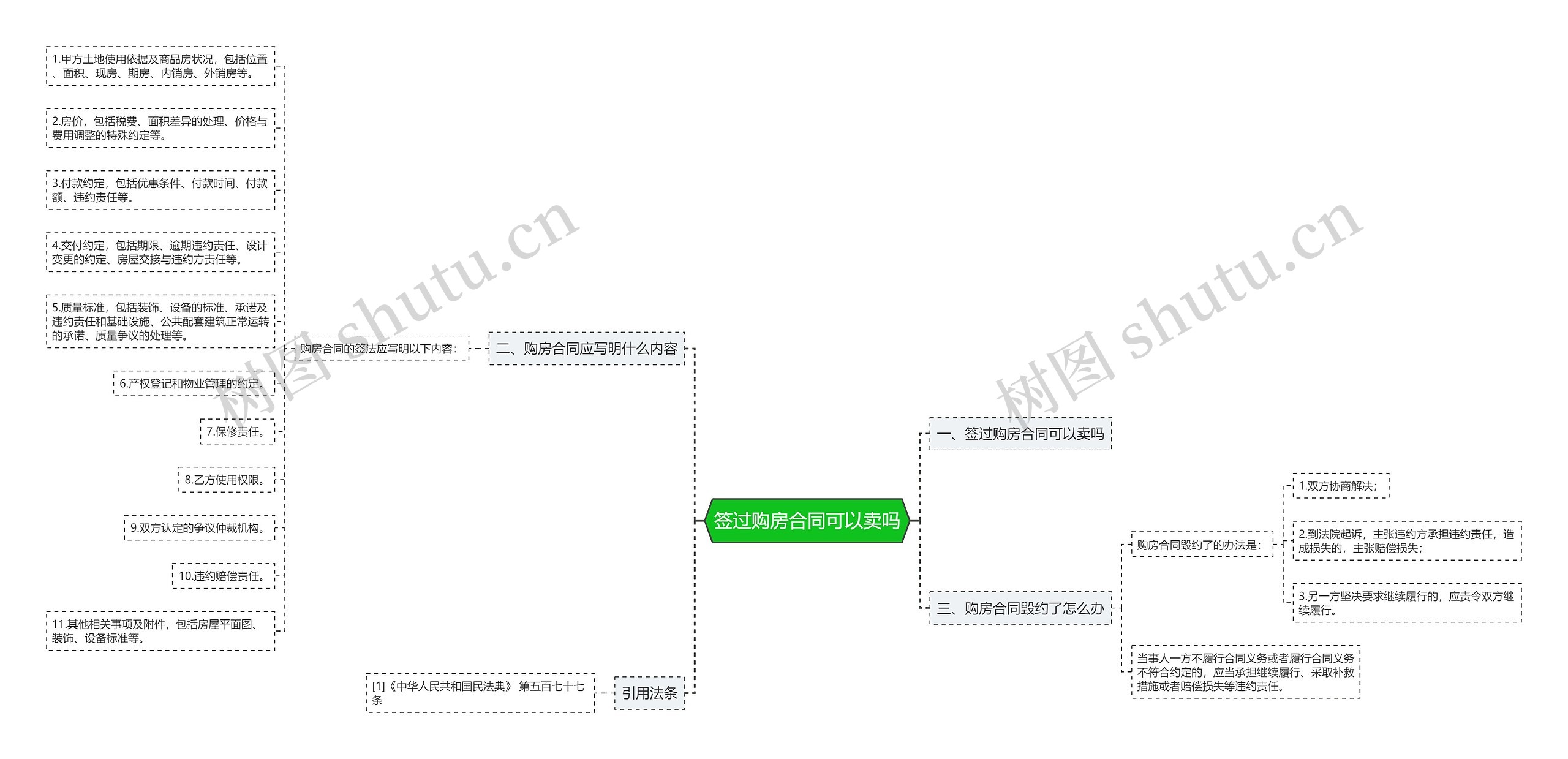 签过购房合同可以卖吗