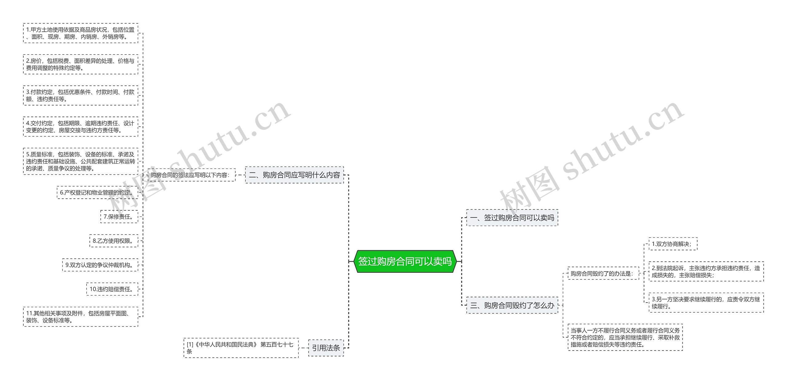 签过购房合同可以卖吗思维导图