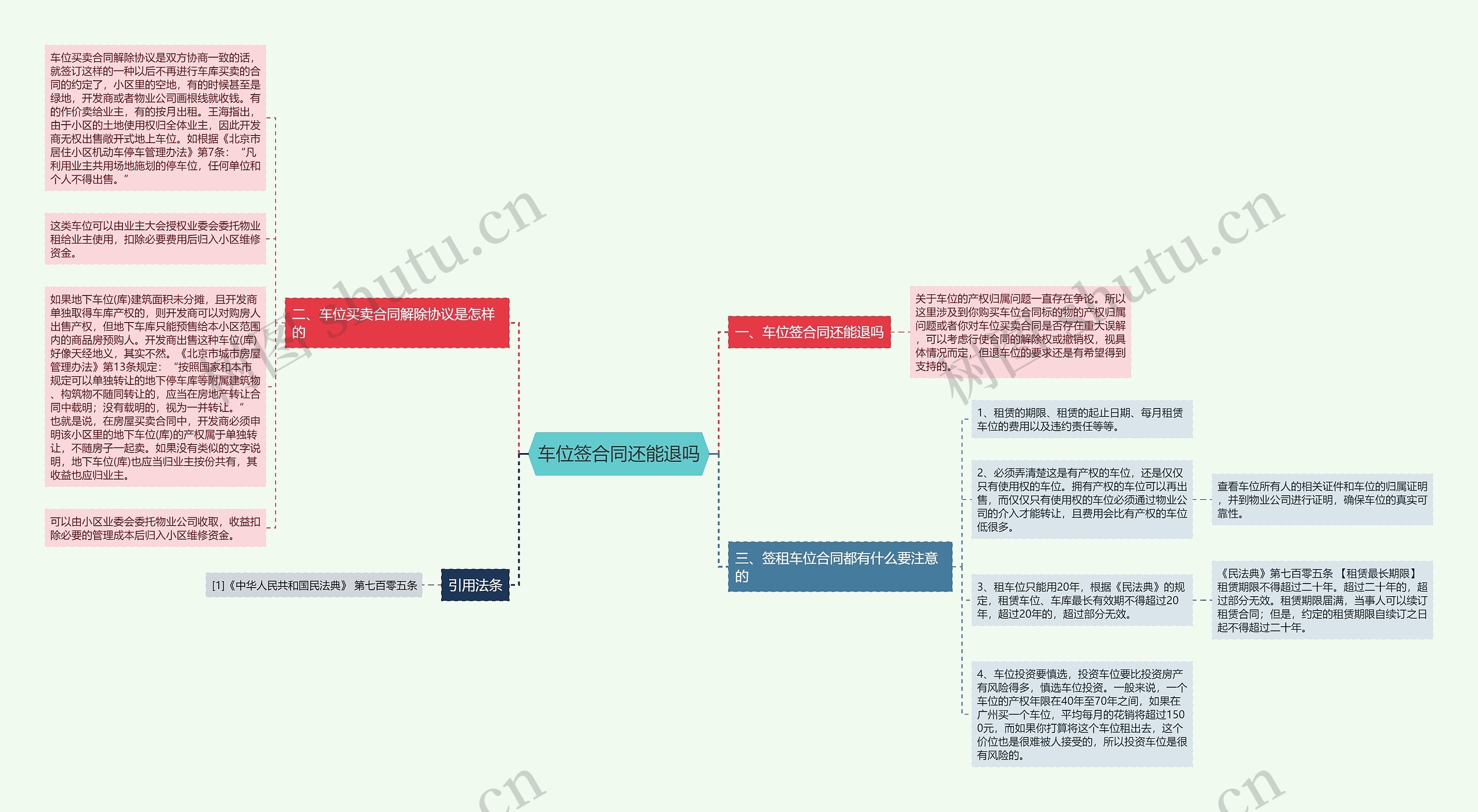 车位签合同还能退吗思维导图