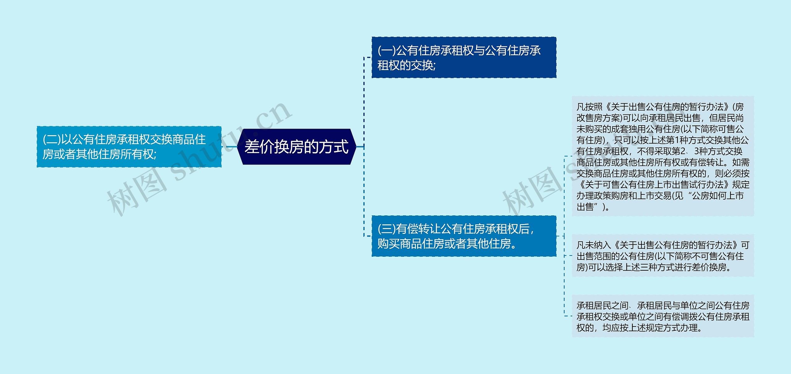 差价换房的方式思维导图