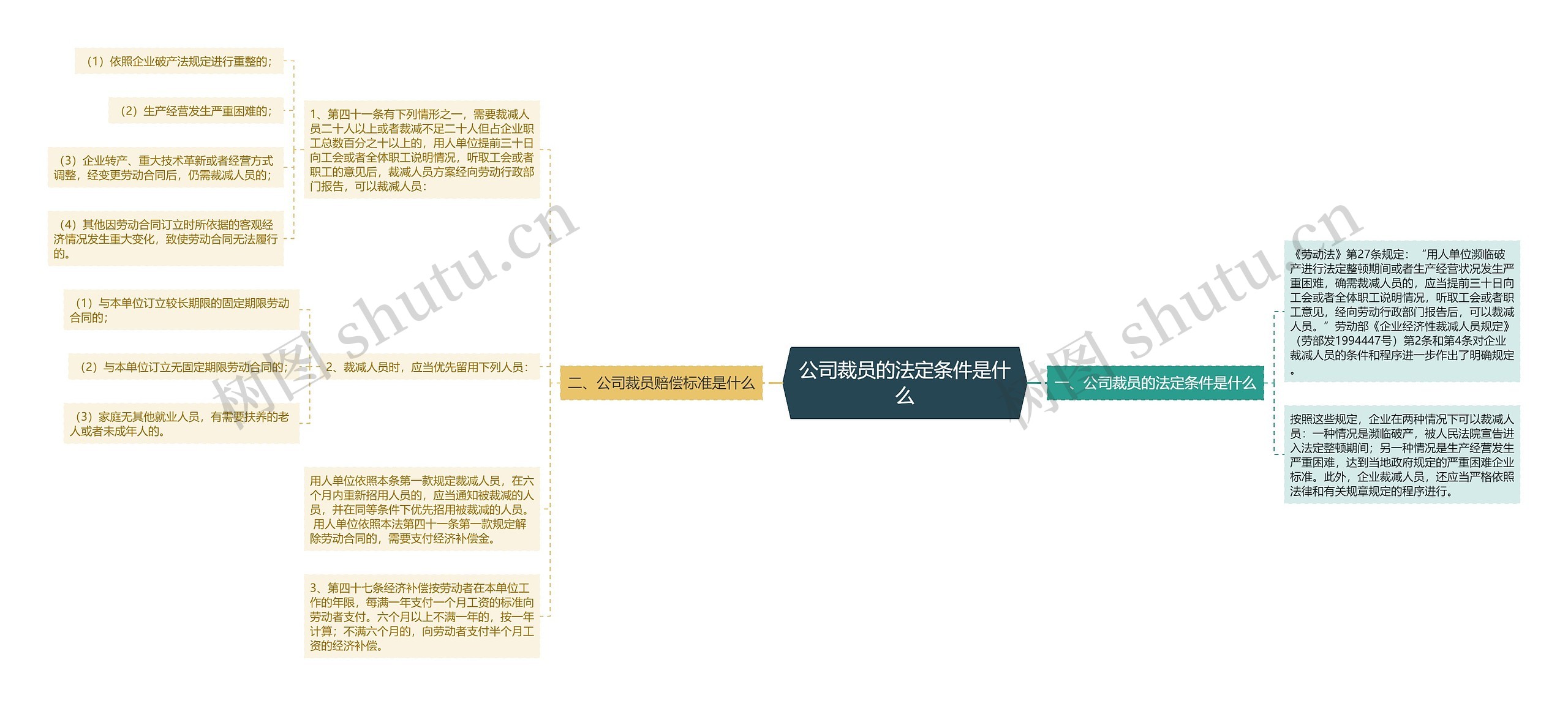 公司裁员的法定条件是什么