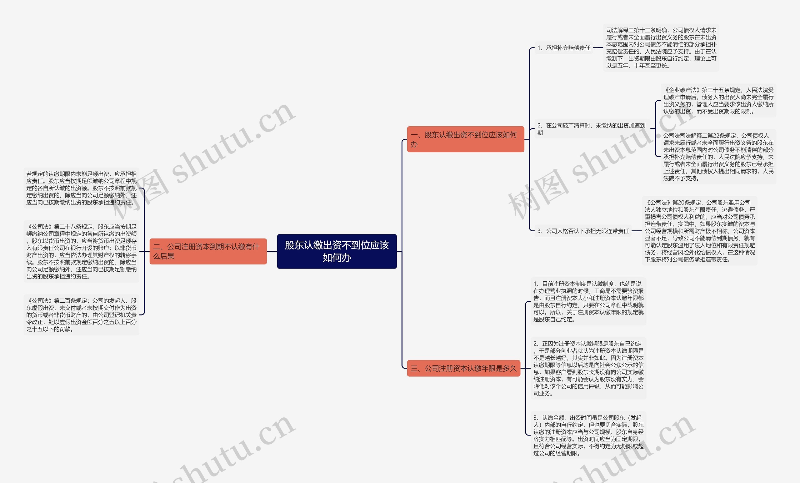 股东认缴出资不到位应该如何办思维导图