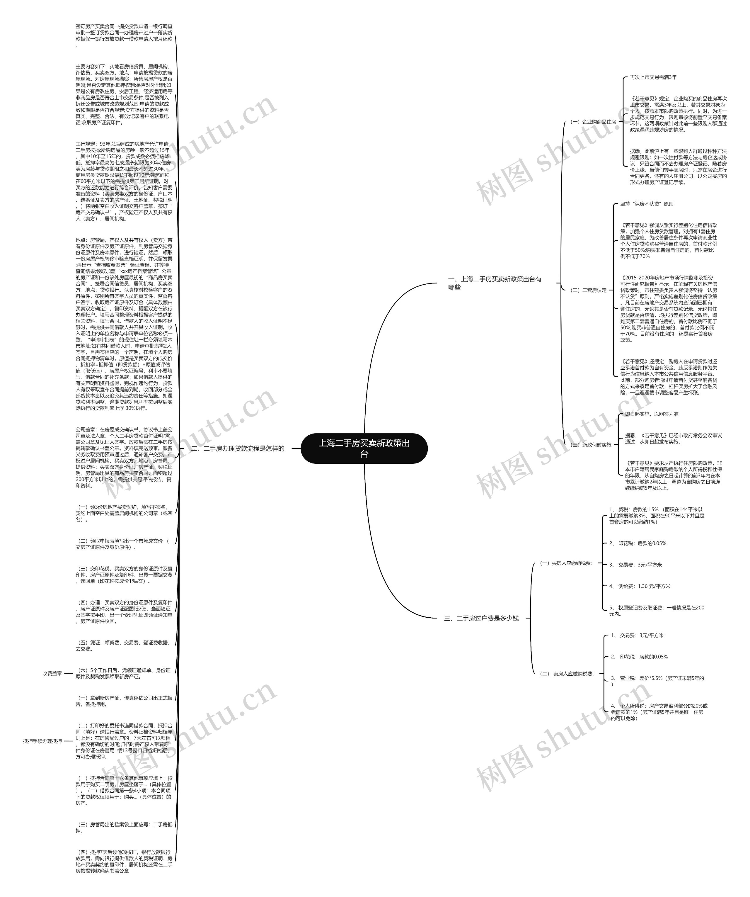 上海二手房买卖新政策出台思维导图