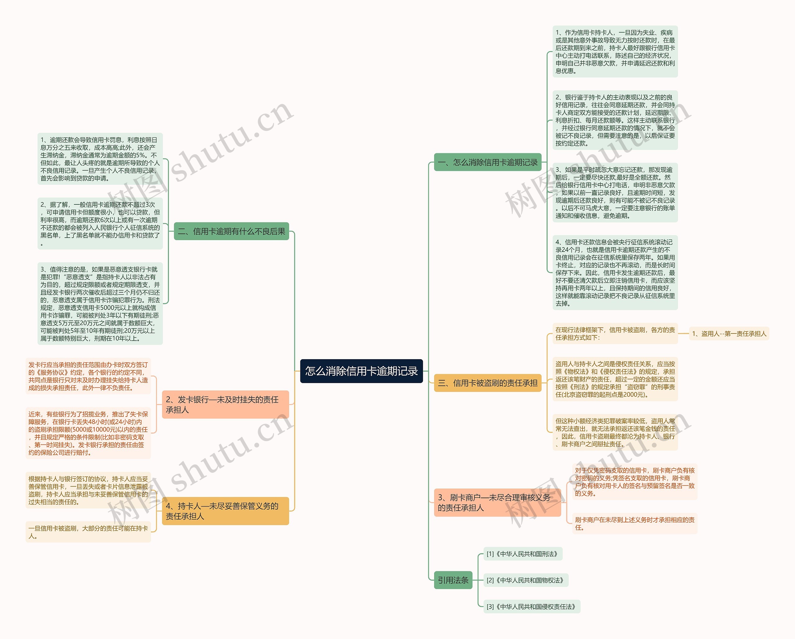 怎么消除信用卡逾期记录思维导图