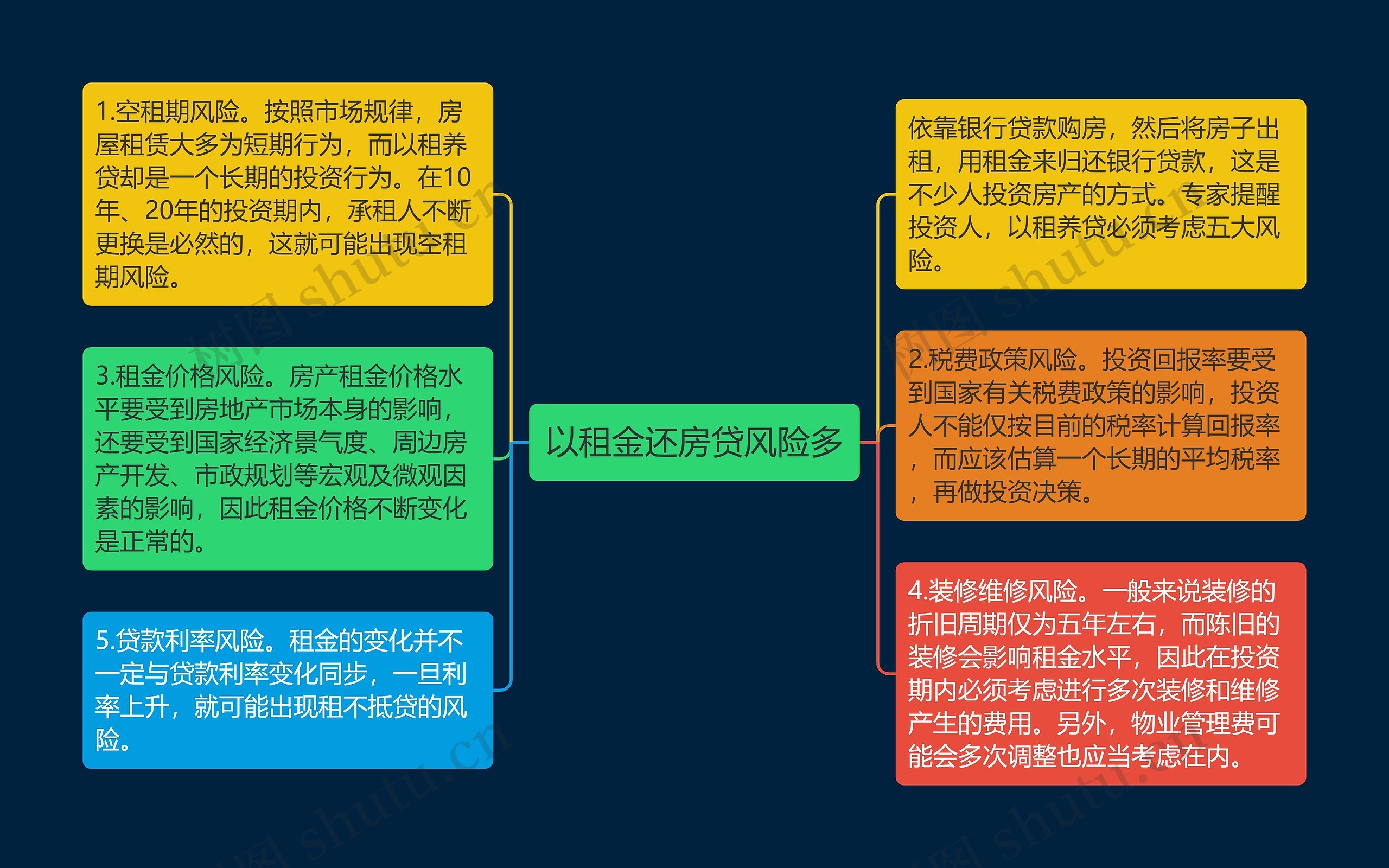 以租金还房贷风险多