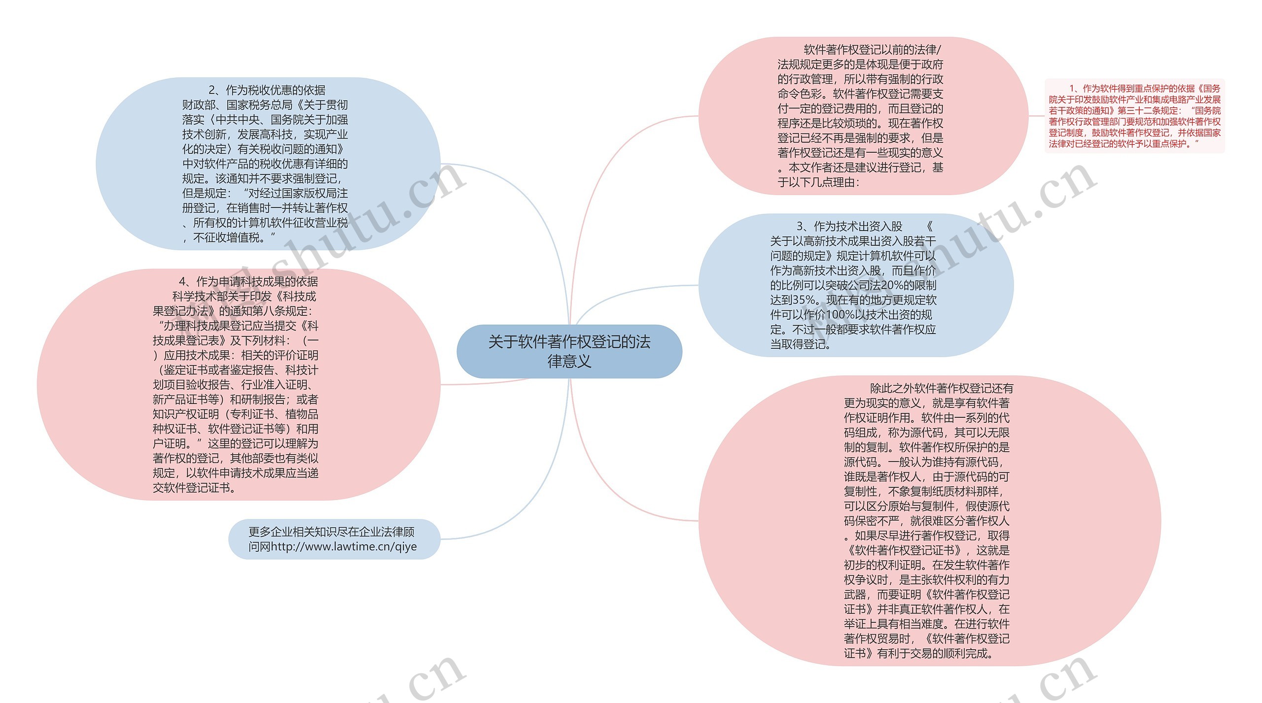 关于软件著作权登记的法律意义