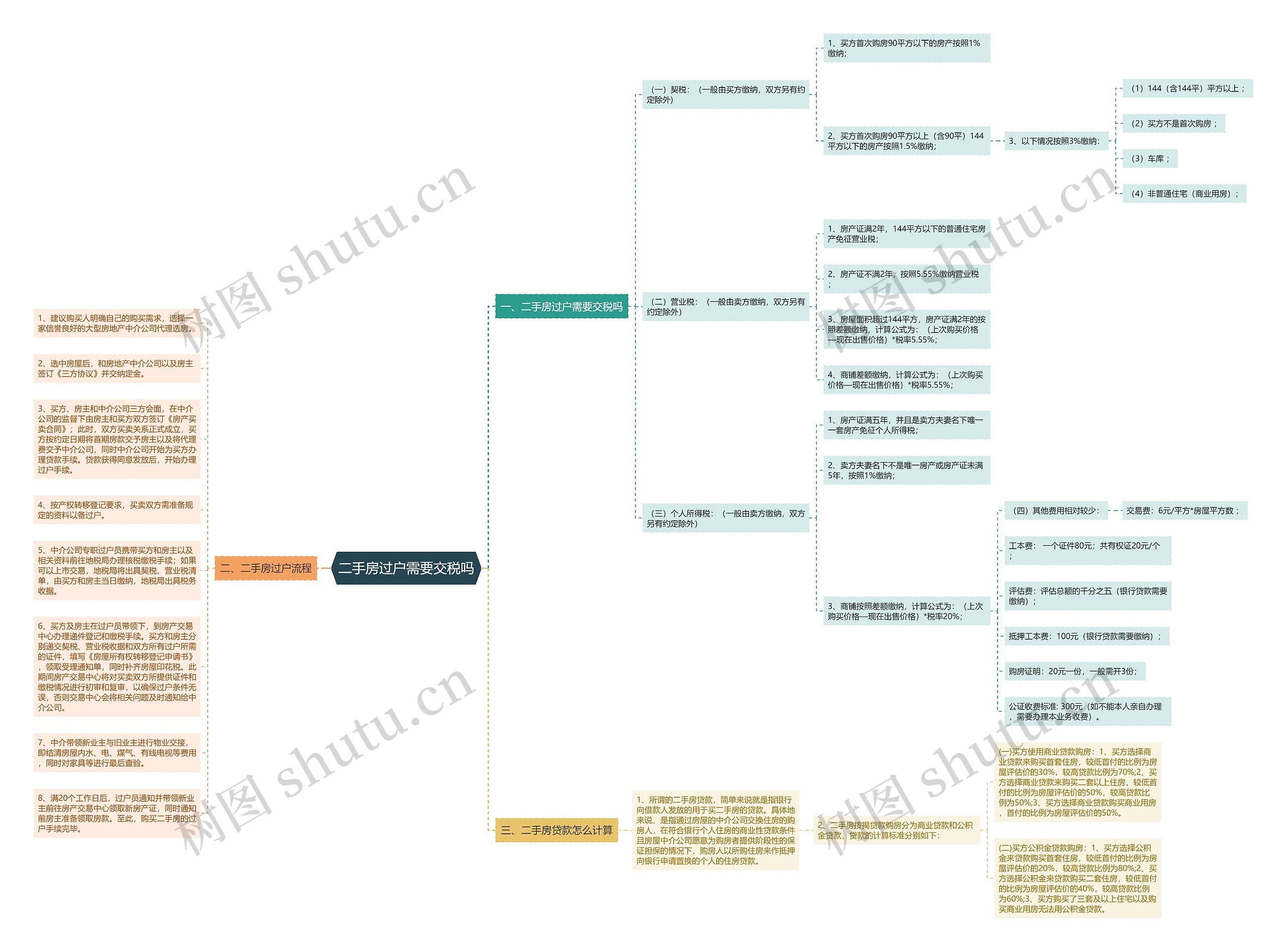 二手房过户需要交税吗思维导图