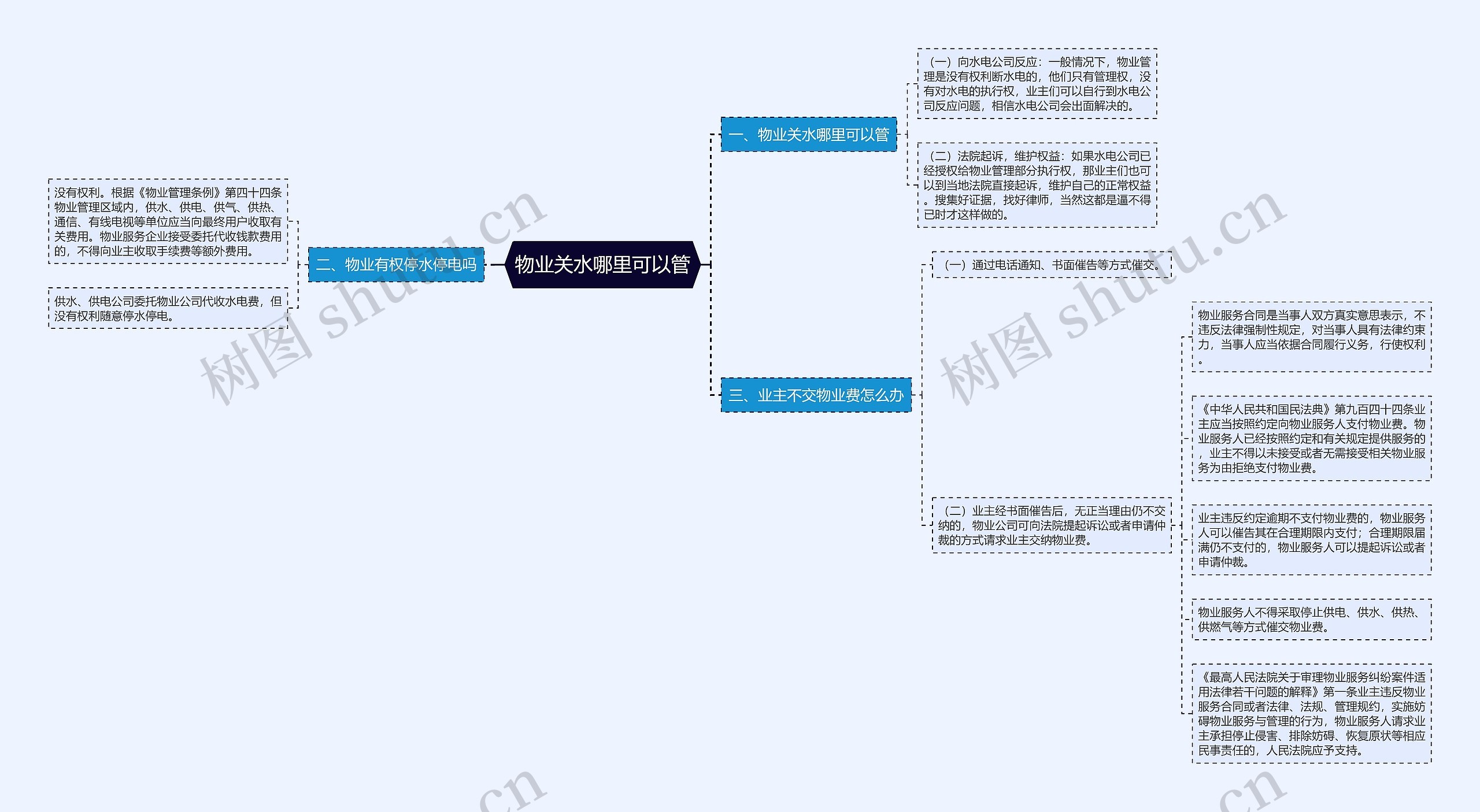 物业关水哪里可以管思维导图