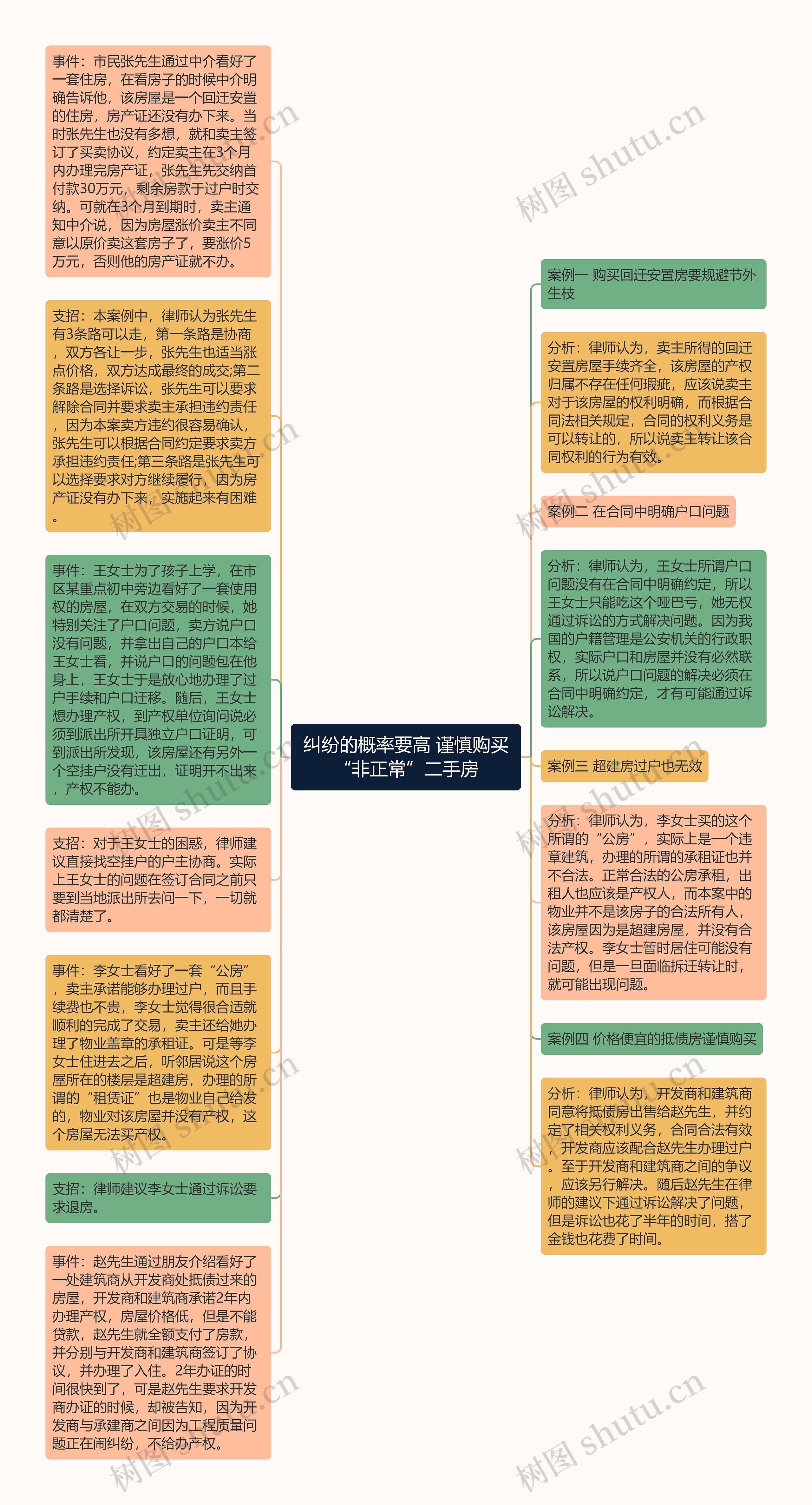 纠纷的概率要高 谨慎购买“非正常”二手房思维导图