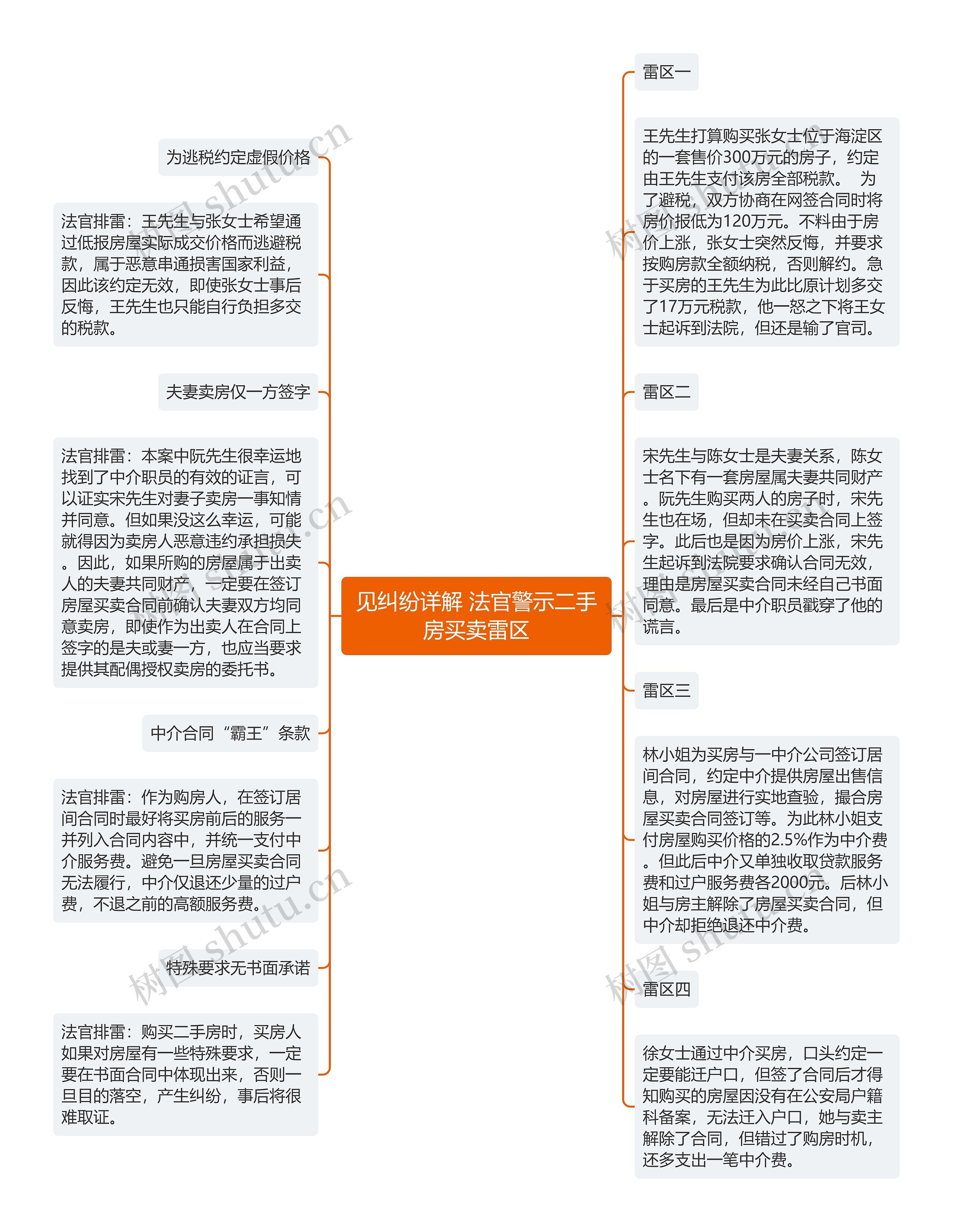 见纠纷详解 法官警示二手房买卖雷区思维导图