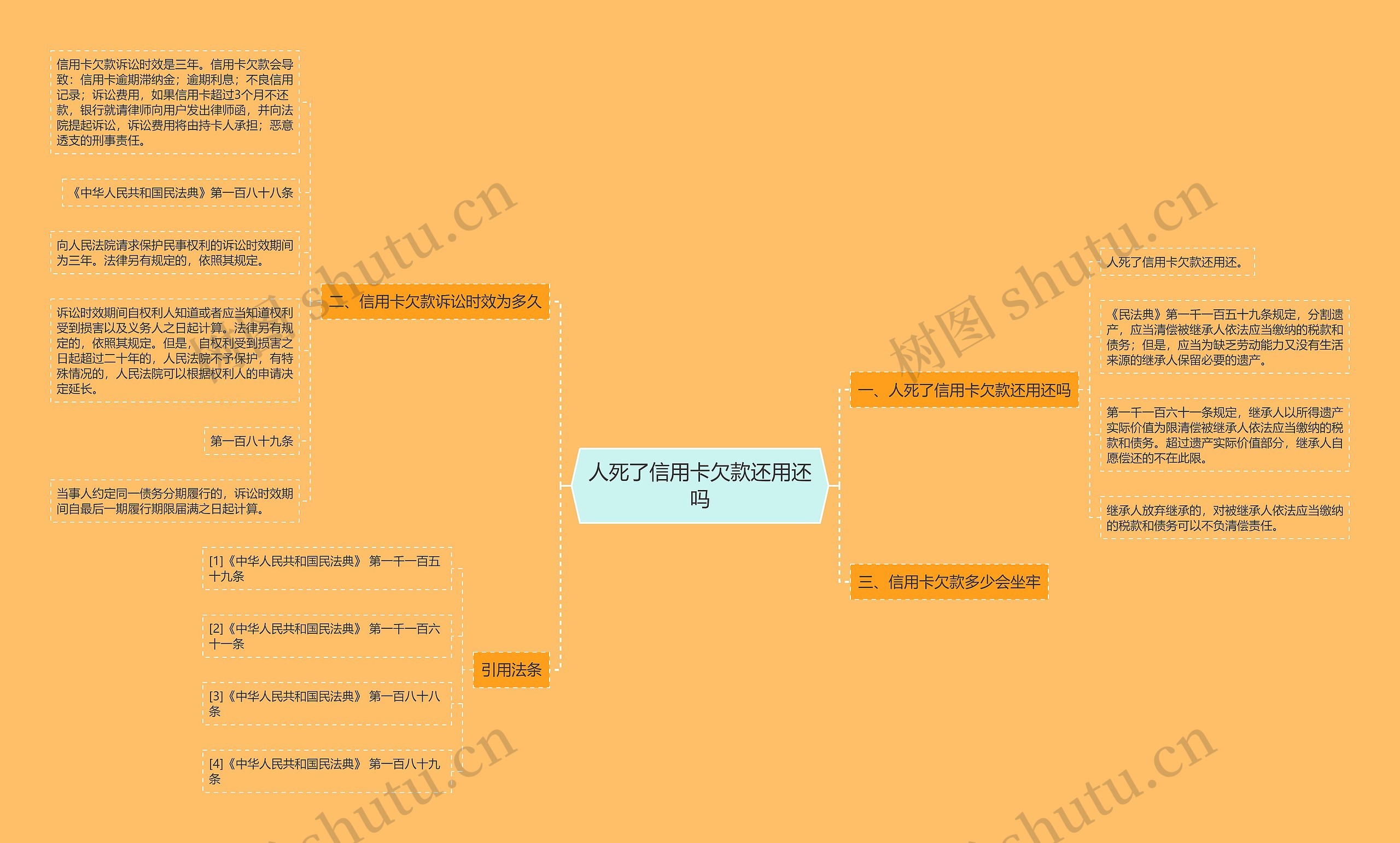 人死了信用卡欠款还用还吗思维导图