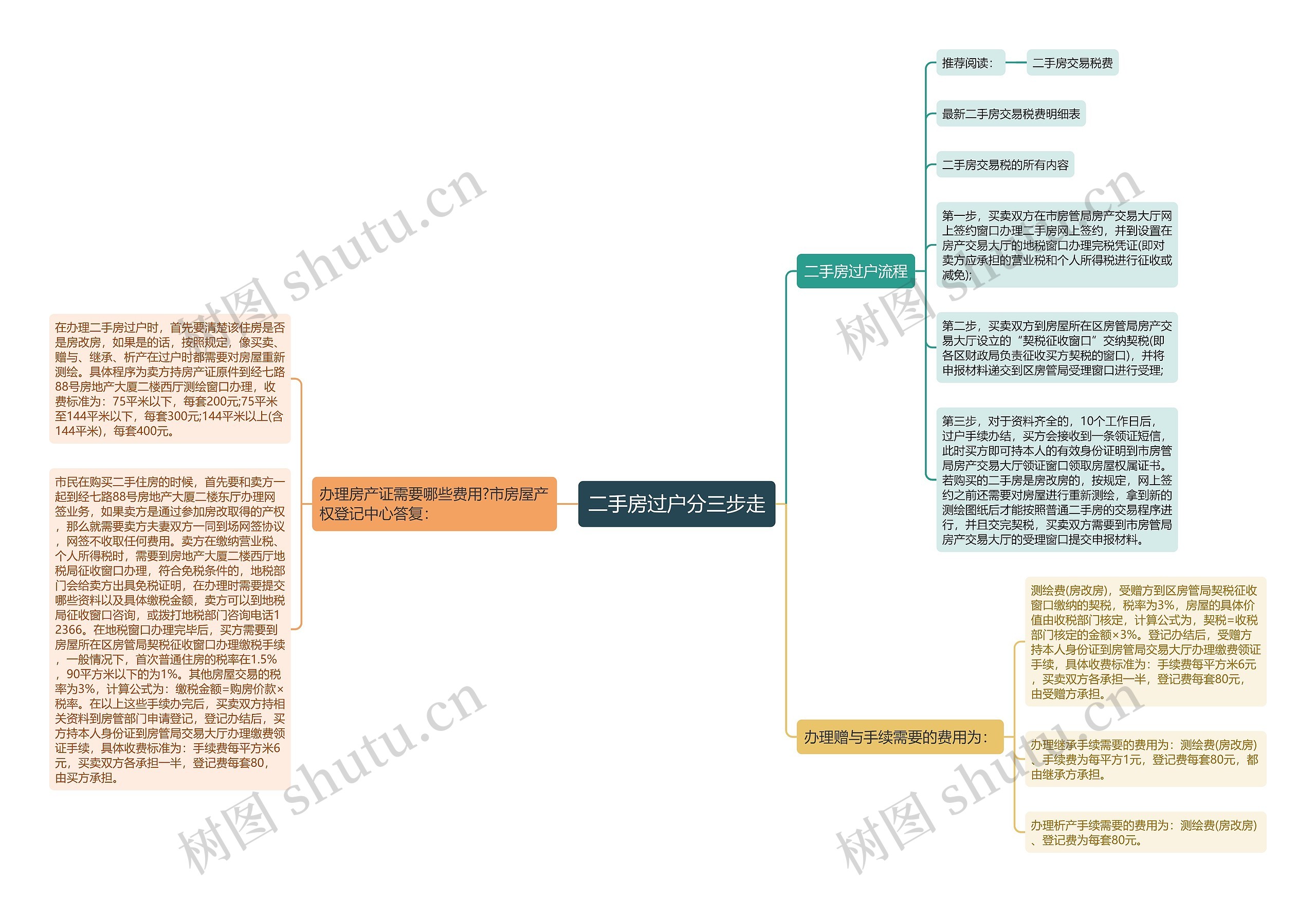 二手房过户分三步走思维导图