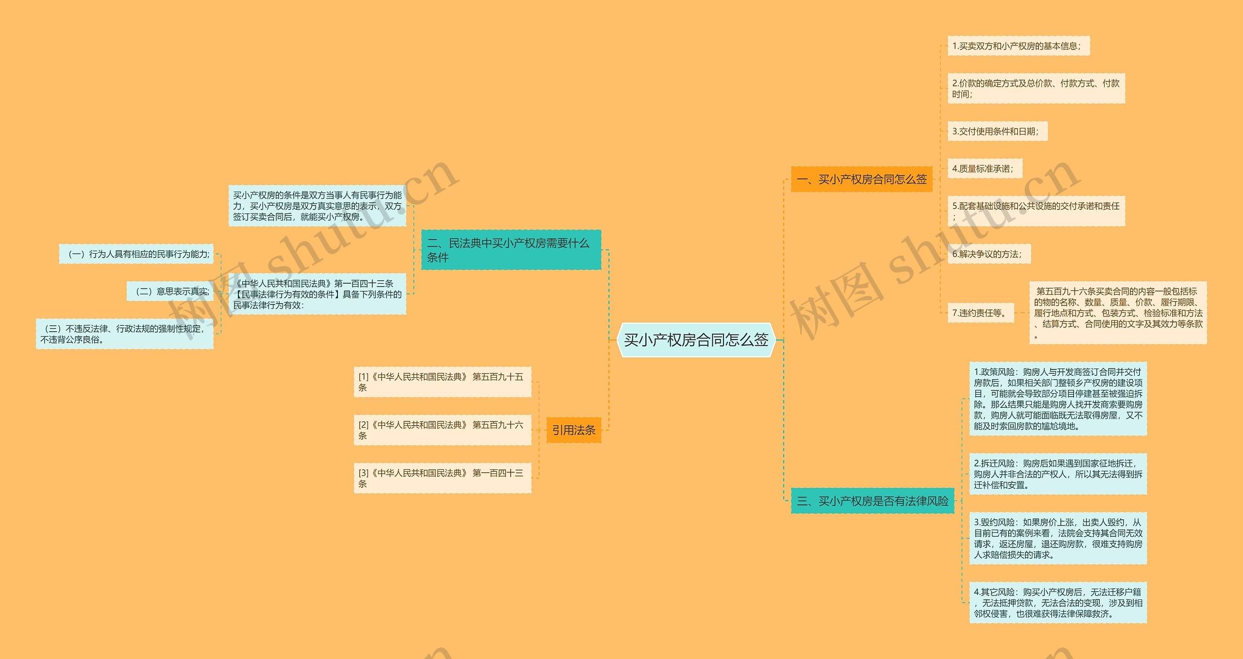 买小产权房合同怎么签思维导图