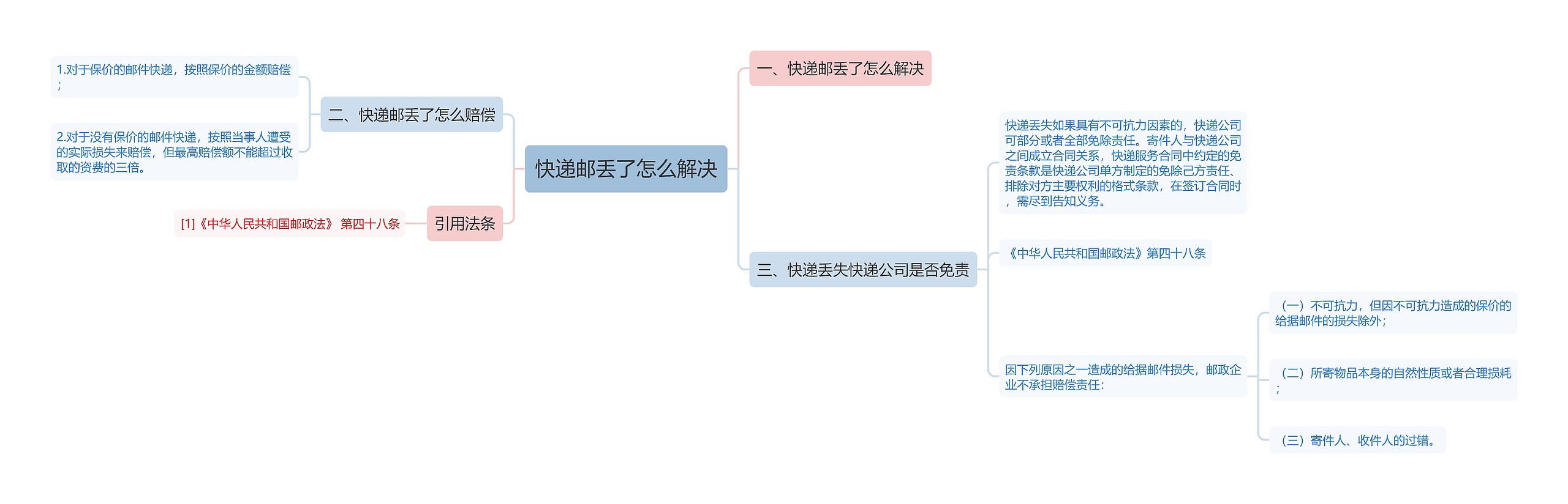 快递邮丢了怎么解决思维导图