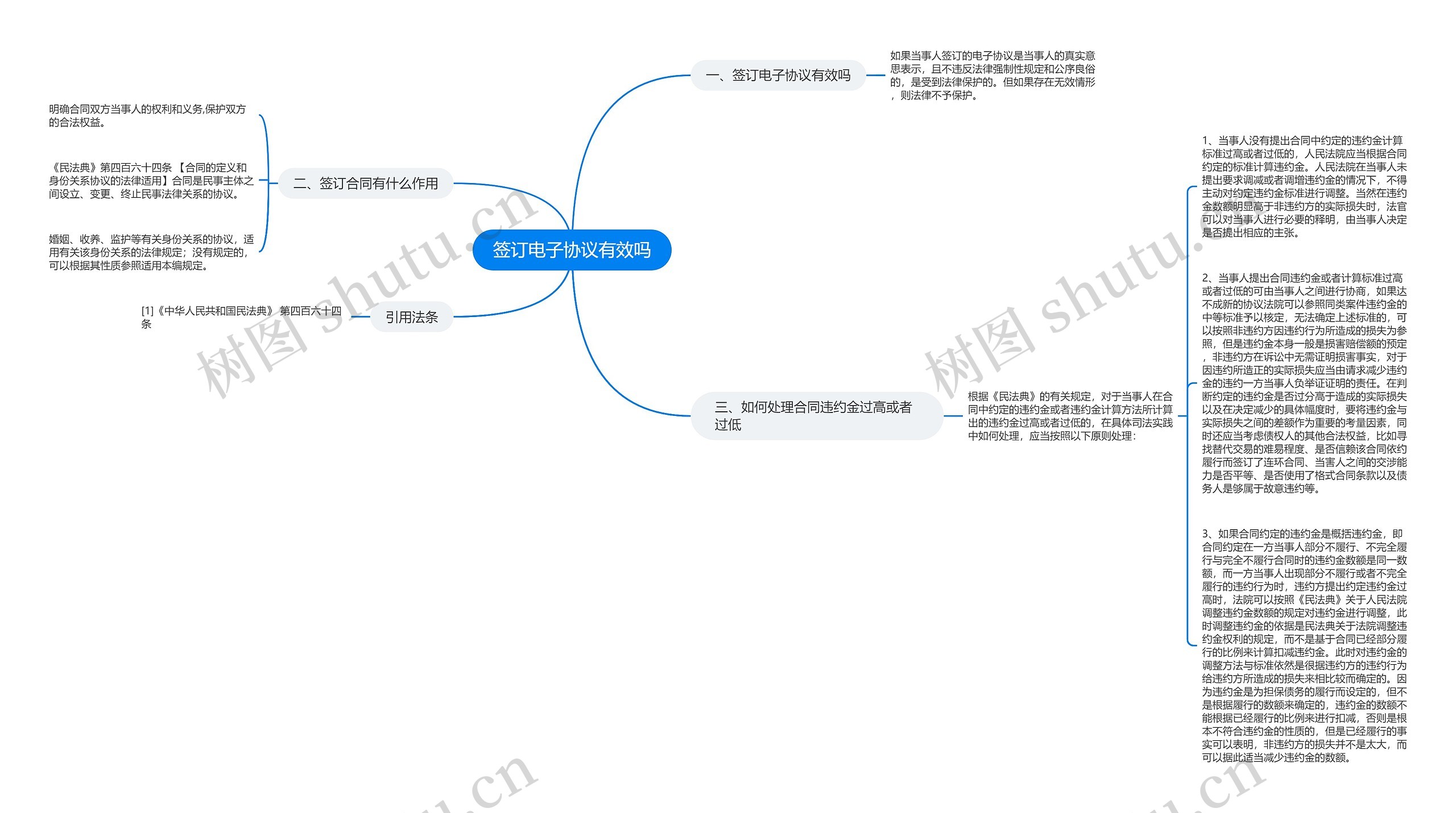 签订电子协议有效吗思维导图