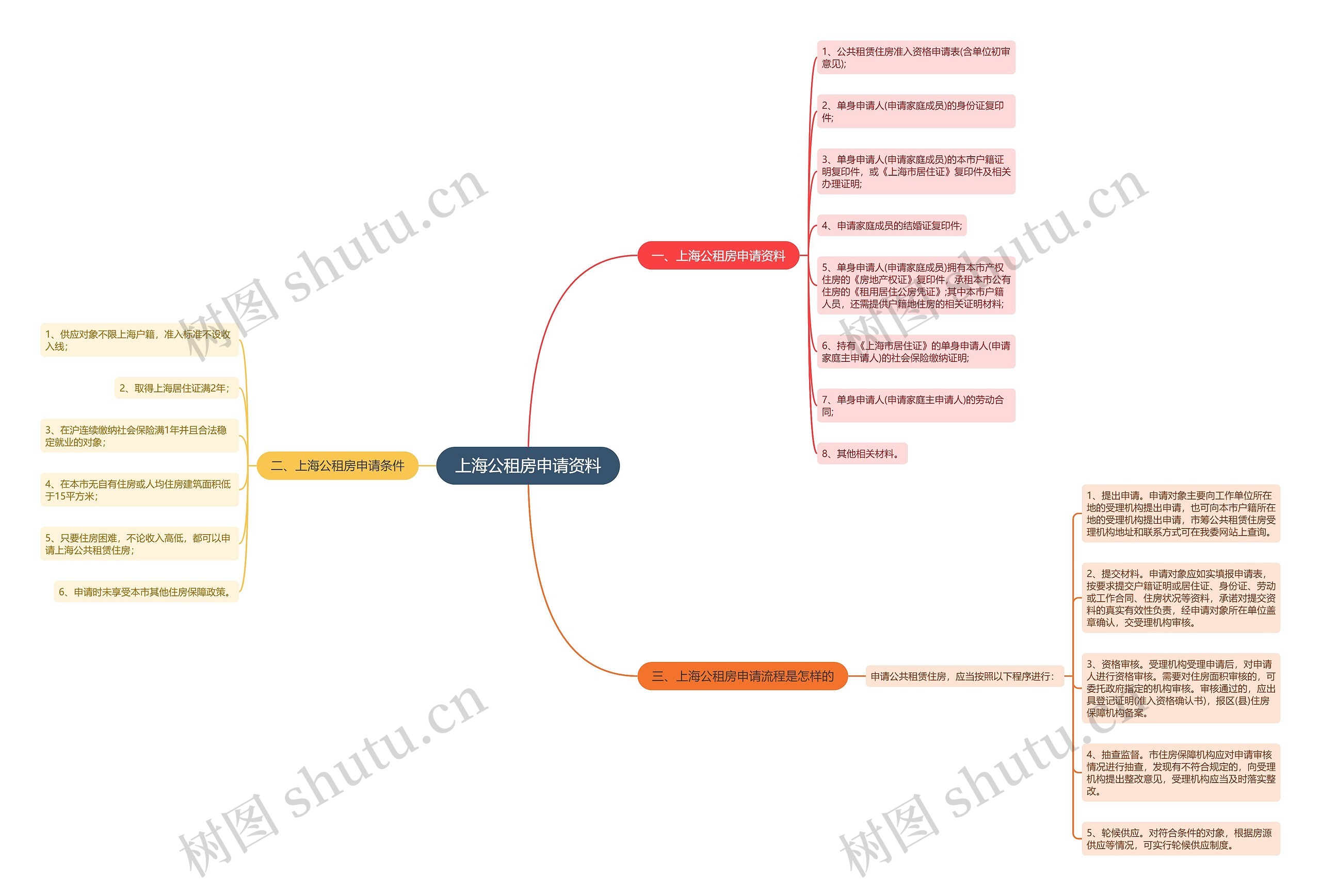 上海公租房申请资料思维导图