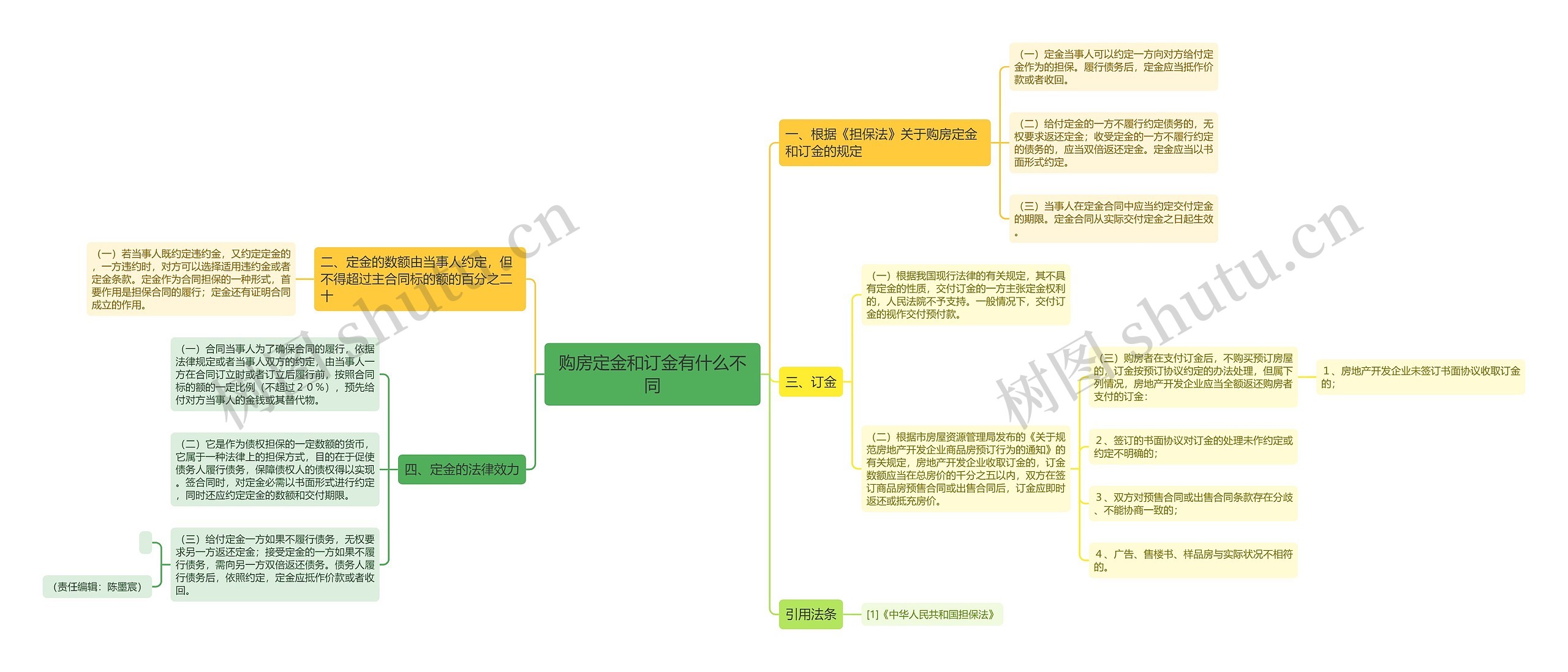 购房定金和订金有什么不同思维导图