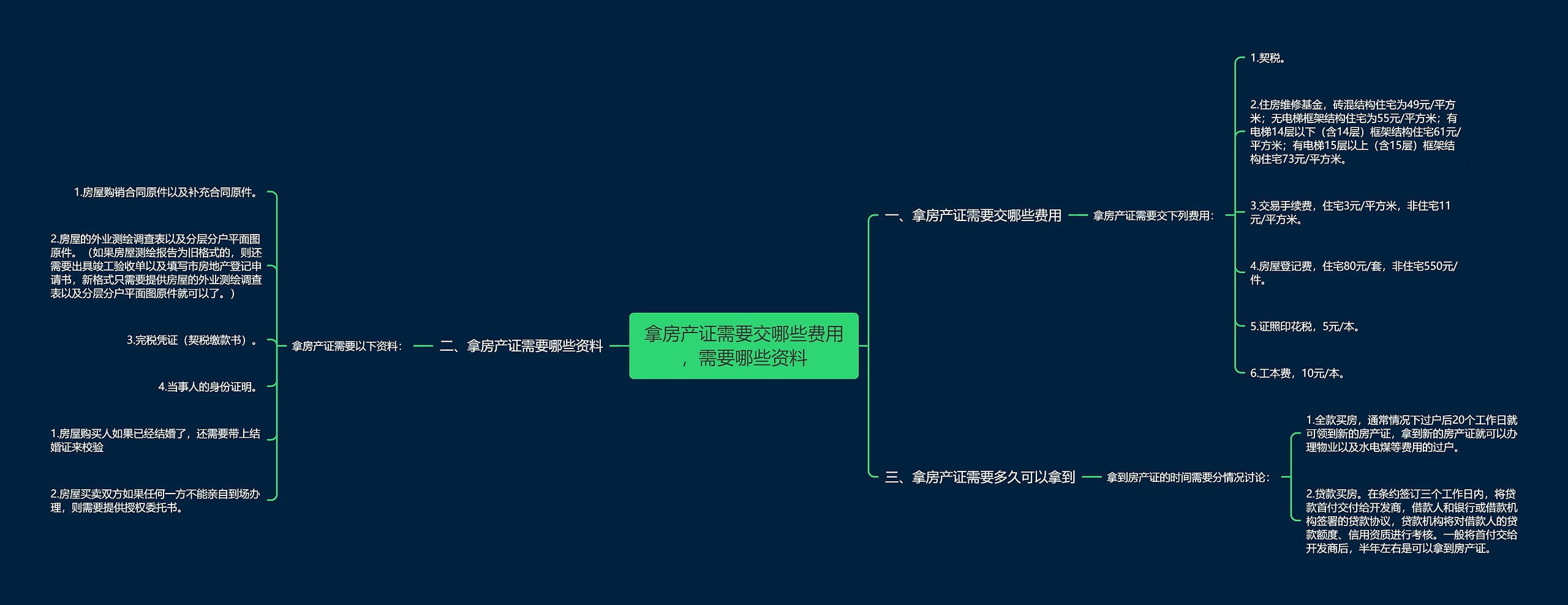 拿房产证需要交哪些费用，需要哪些资料思维导图