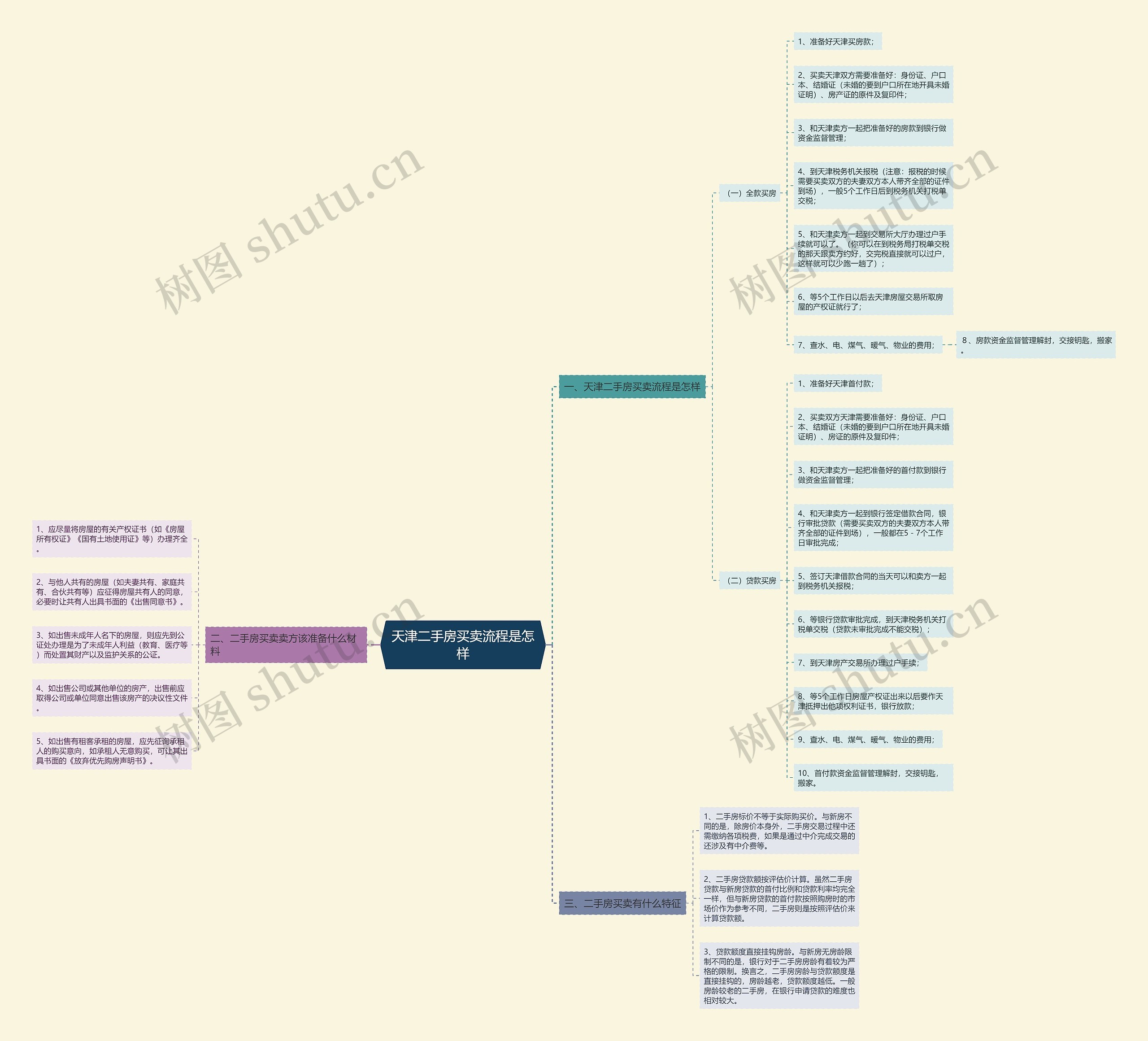 天津二手房买卖流程是怎样思维导图