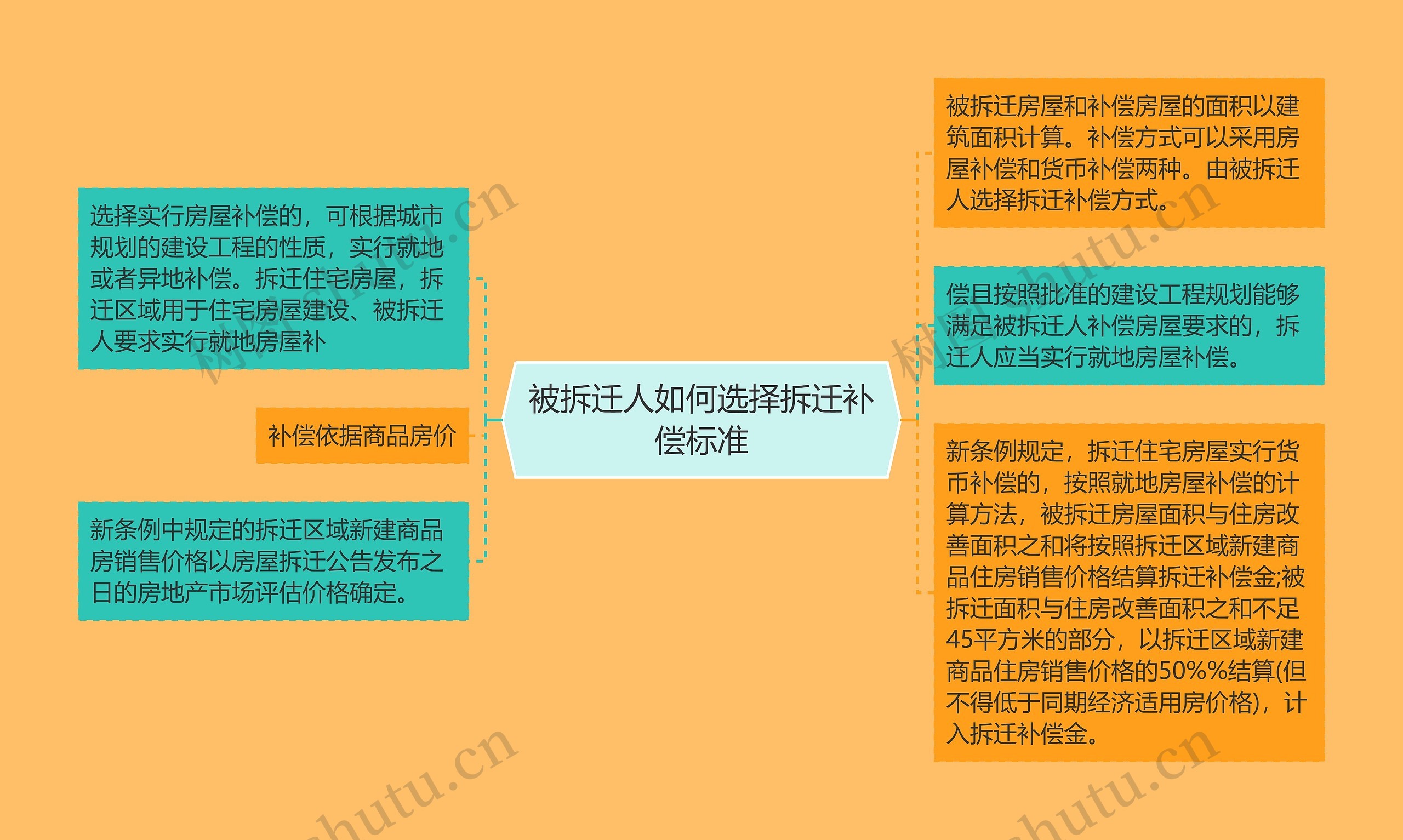 被拆迁人如何选择拆迁补偿标准思维导图