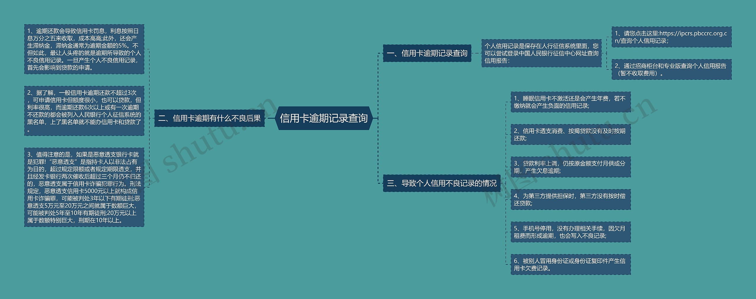 信用卡逾期记录查询