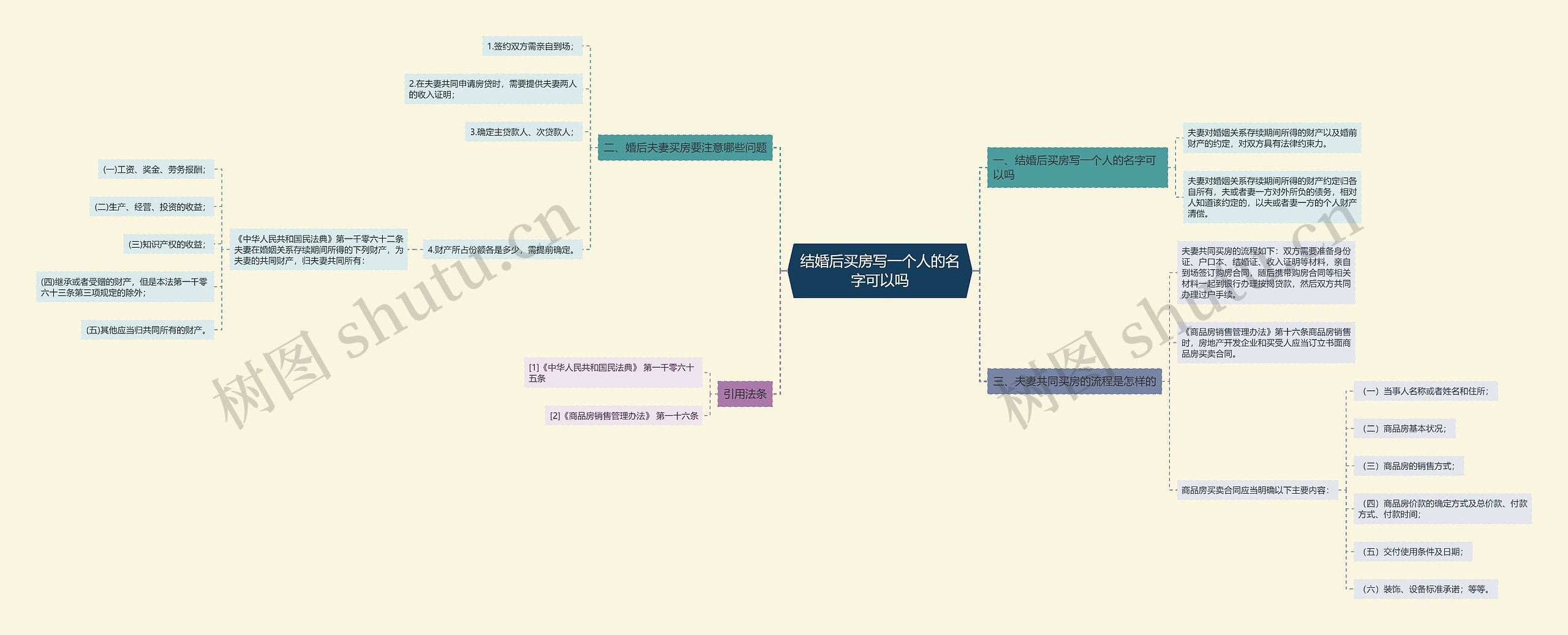 结婚后买房写一个人的名字可以吗思维导图