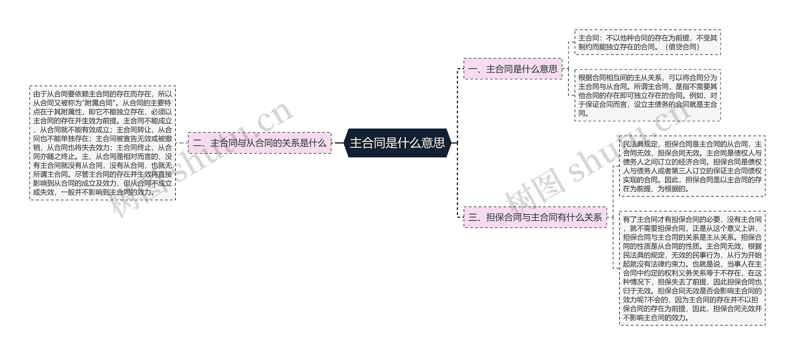 主合同是什么意思思维导图